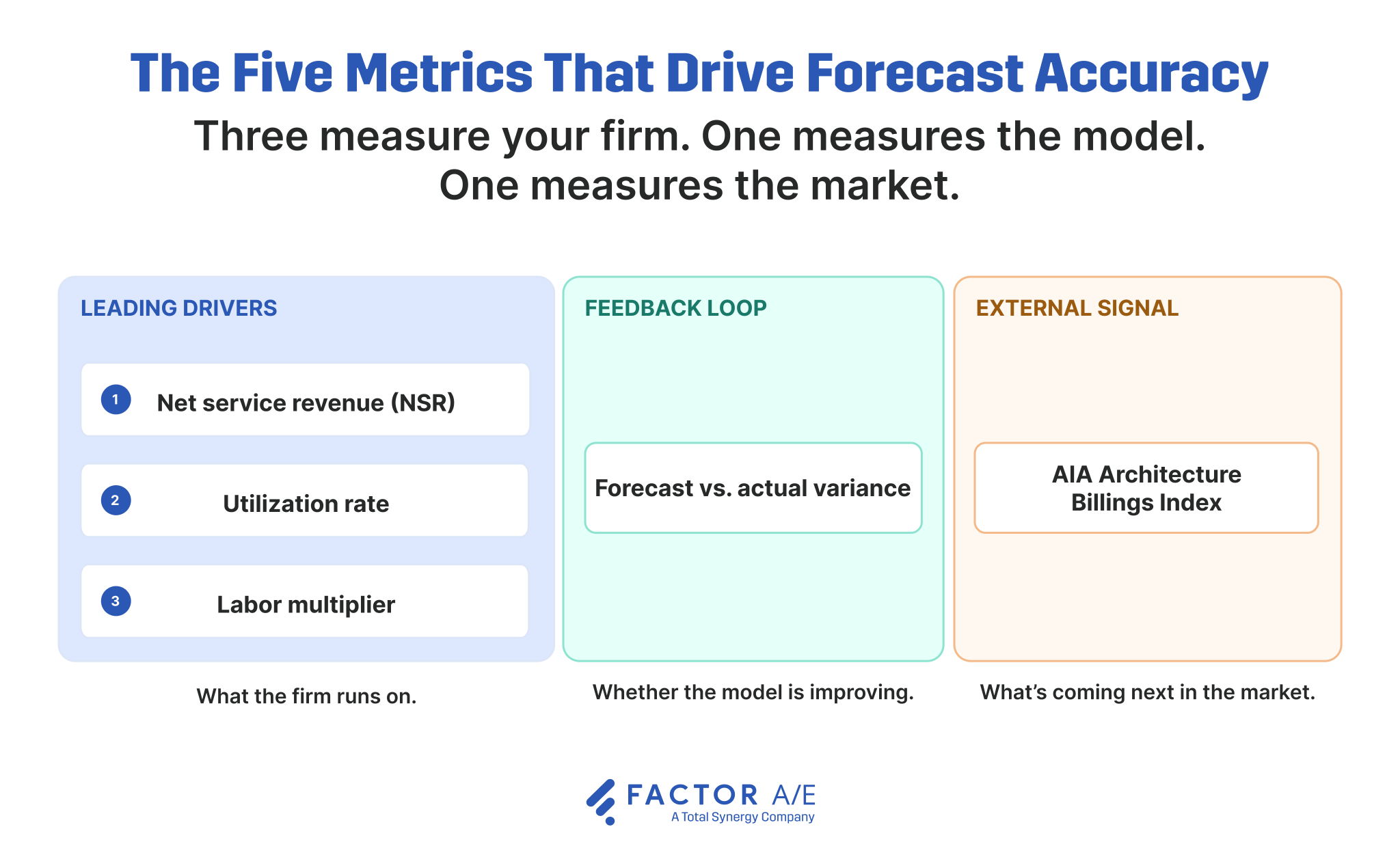 Framework diagram showing five forecast metrics grouped by function: three drivers, one feedback loop, one external signal