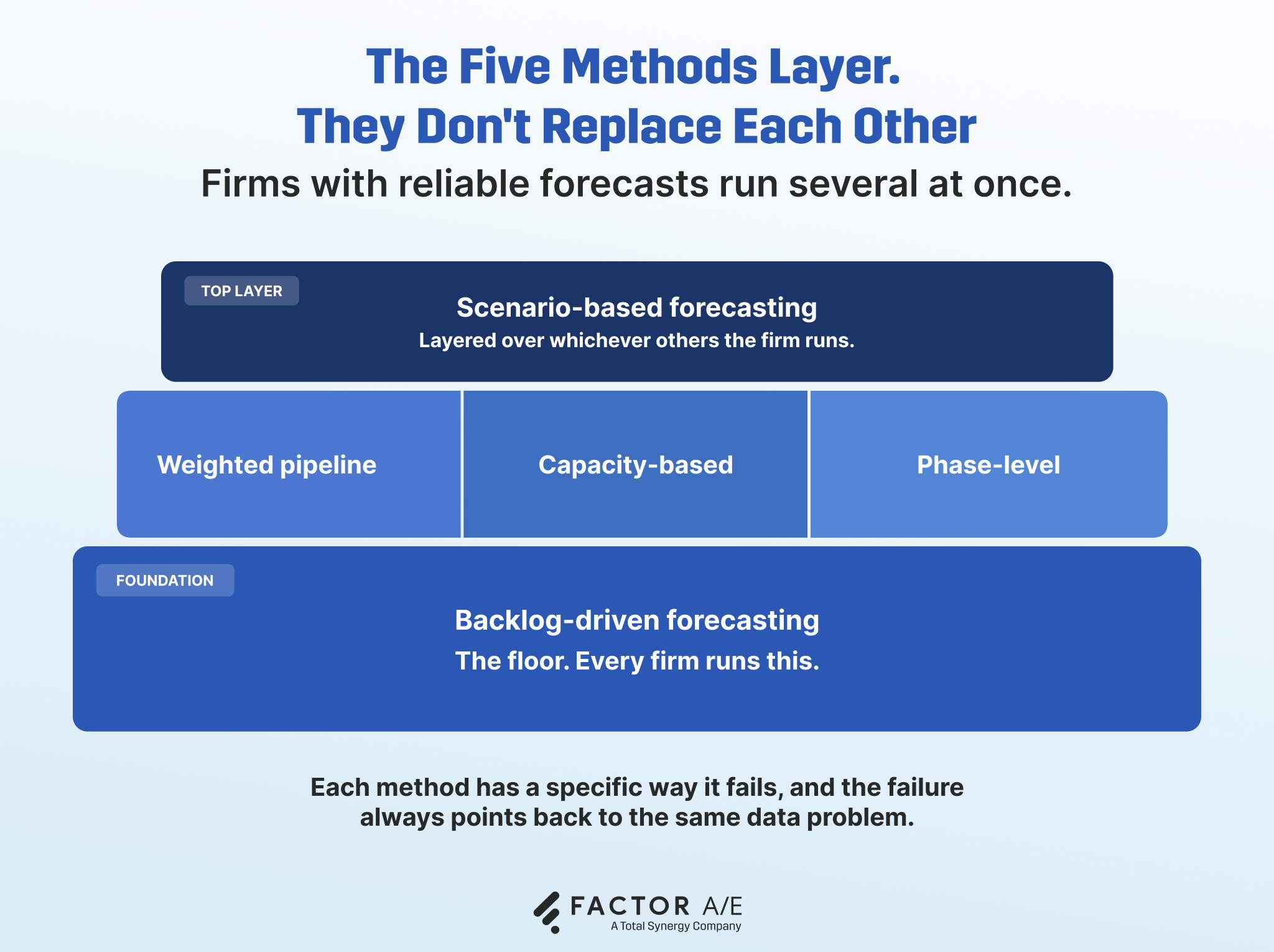Diagram showing the five forecasting methods as layers, with backlog-driven as the foundation and scenario-based as the top layer
