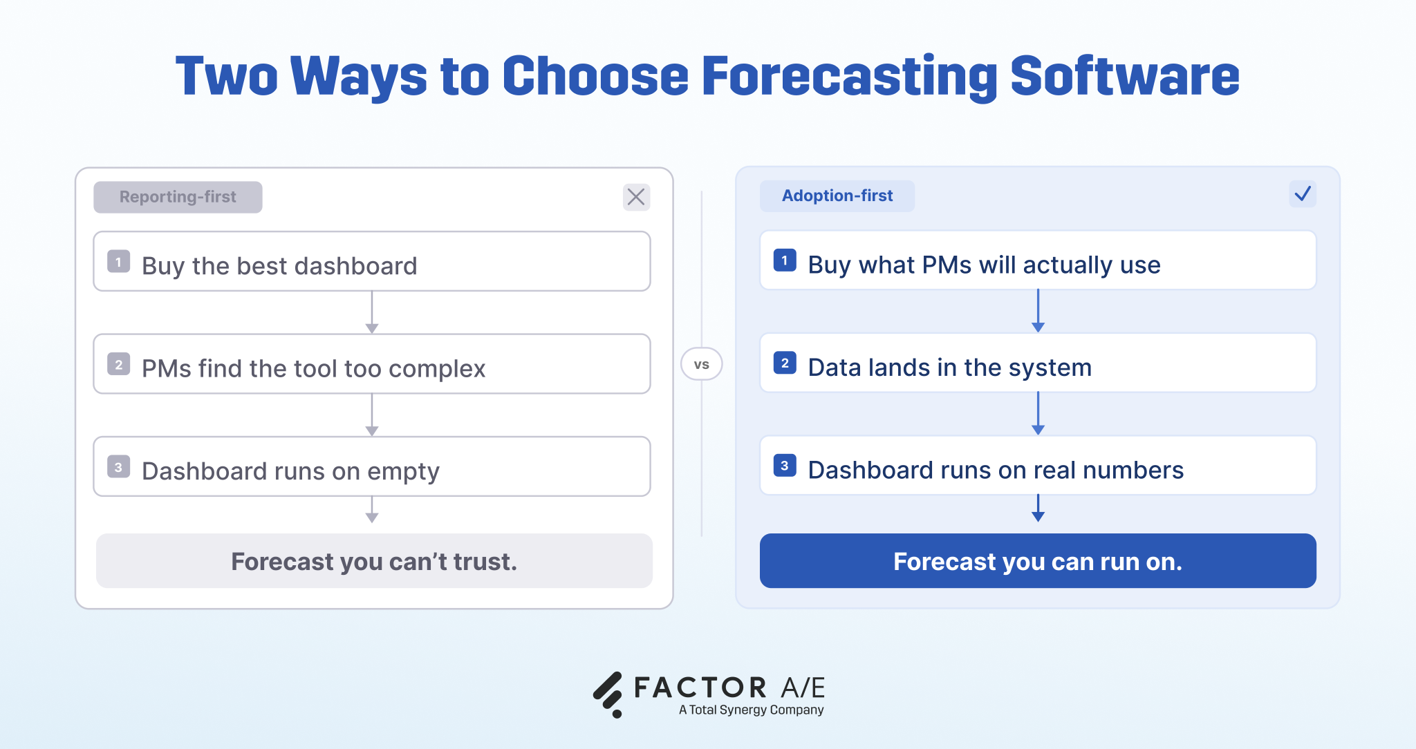 Side-by-side comparison of reporting-first software evaluation vs. adoption-first software evaluation