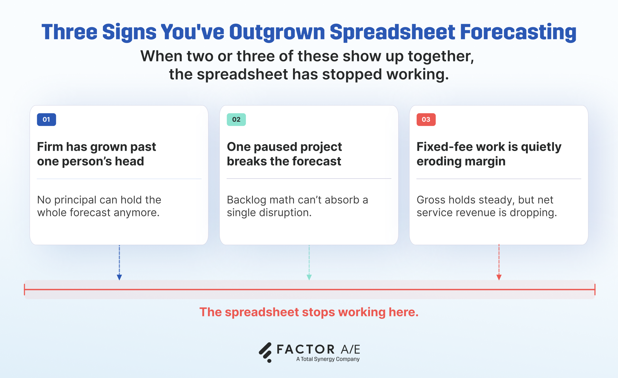 Diagram showing three breakpoints converging on the threshold where spreadsheet forecasting stops working