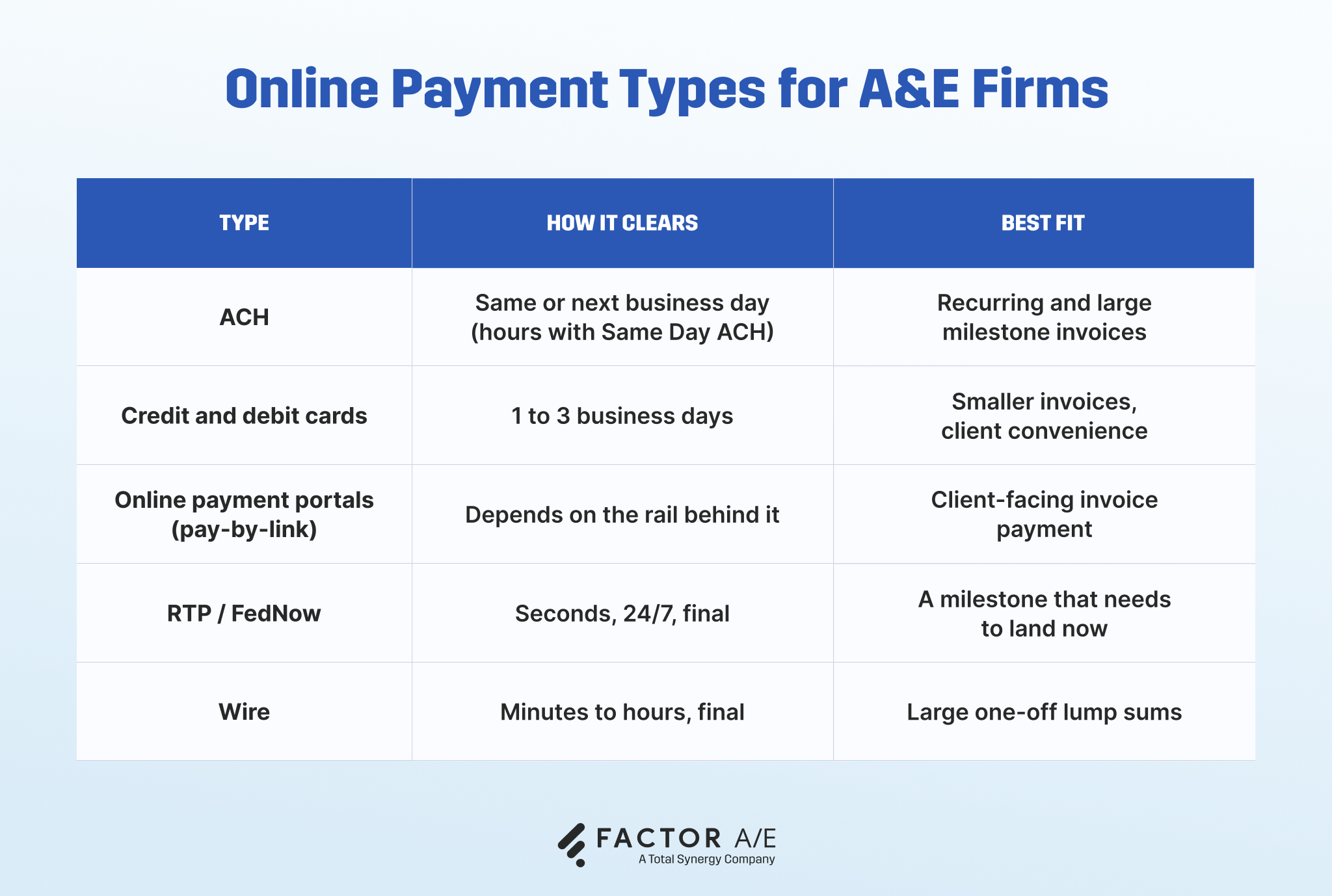 Comparison table of online payment types for A&E firms by clearing speed and best fit.