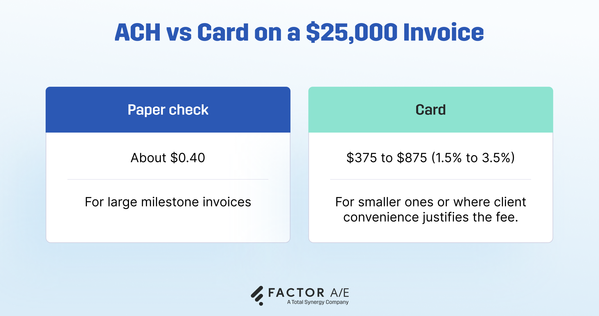 Cost comparison of ACH versus card fees for a $25,000 milestone invoice: ACH is about 40 cents, versus $375 to $875 for cards.