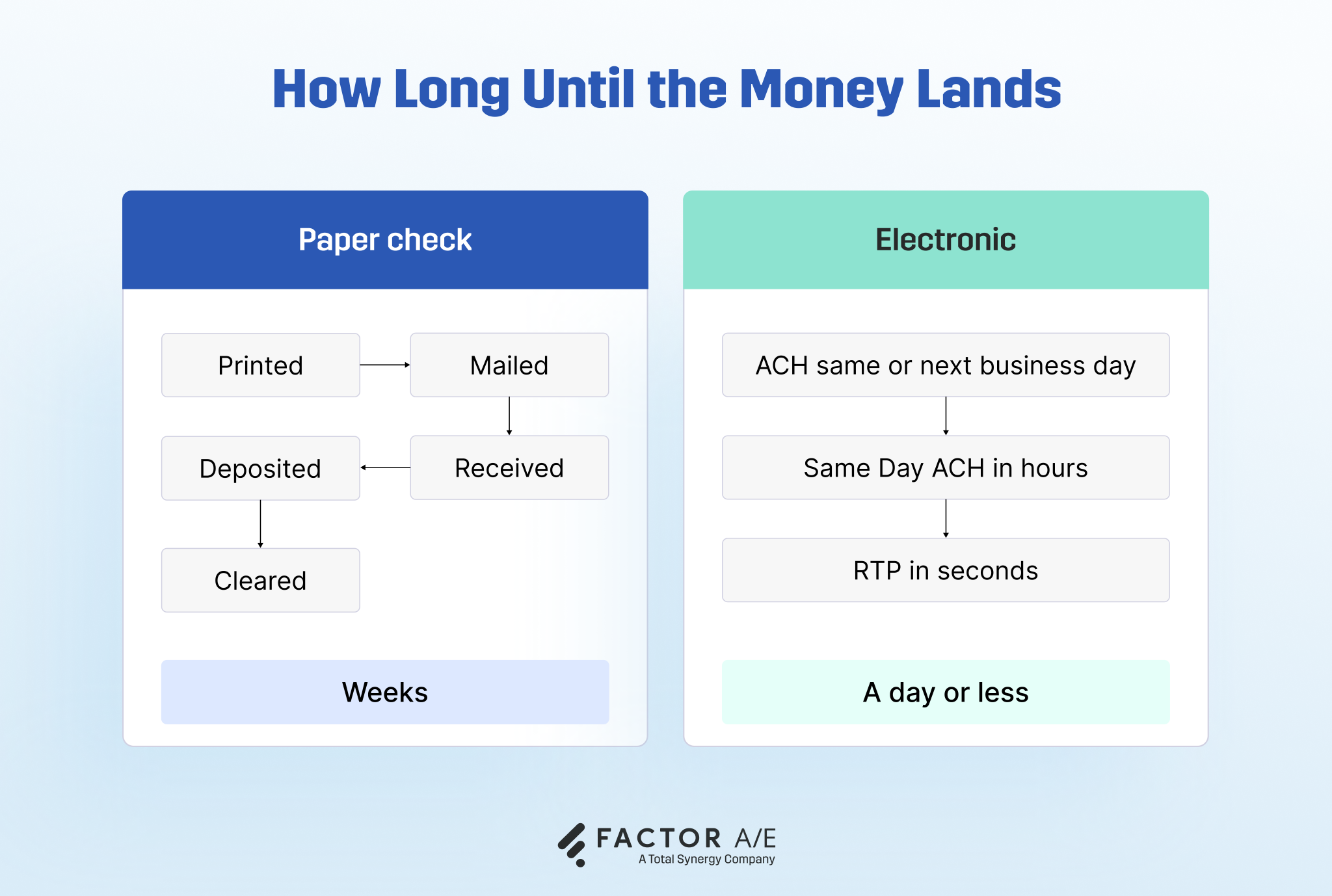 Timeline contrasting a paper check that takes weeks to print, mail, deposit, and clear with an electronic payment that settles in a day or less.