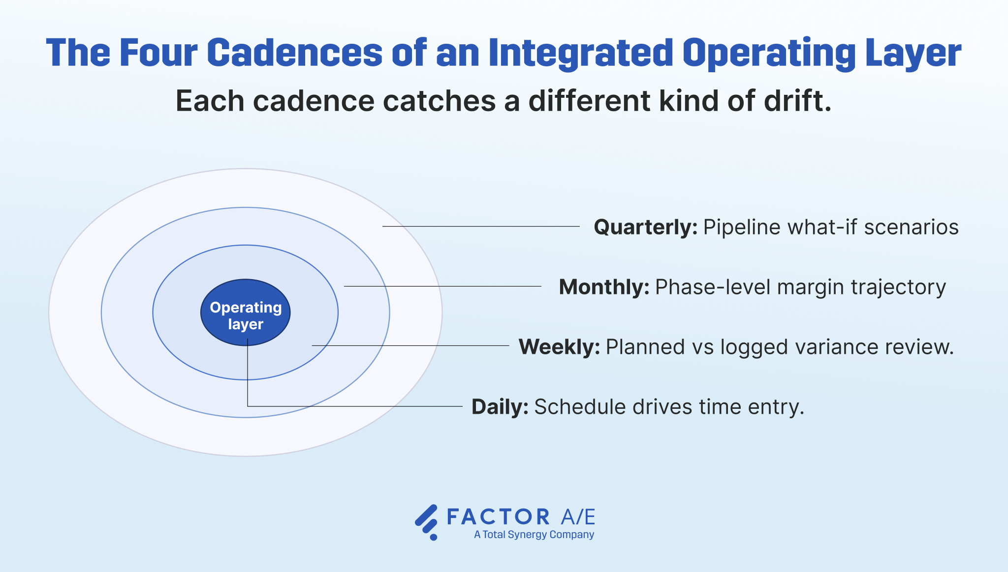 Diagram showing the four nested cadences that maintain an integrated resource planning operating layer for A&E firms: daily, weekly, monthly, and quarterly, each with its primary purpose