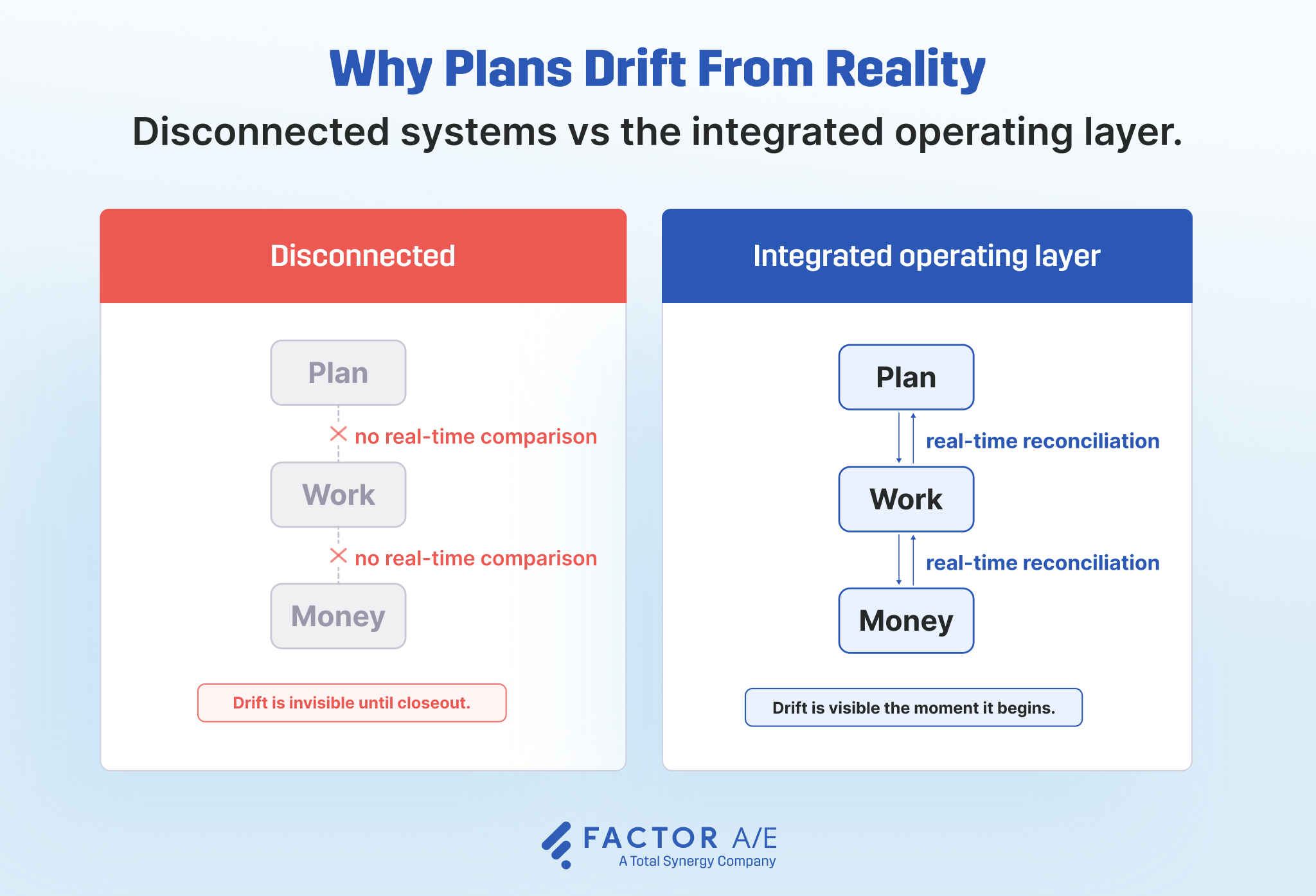 Comparison diagram showing three system boxes labeled Plan, Work, and Money. On the left, the boxes have broken or dashed connections, illustrating disconnection. On the right, the boxes have solid integrated connections, illustrating the operating layer.