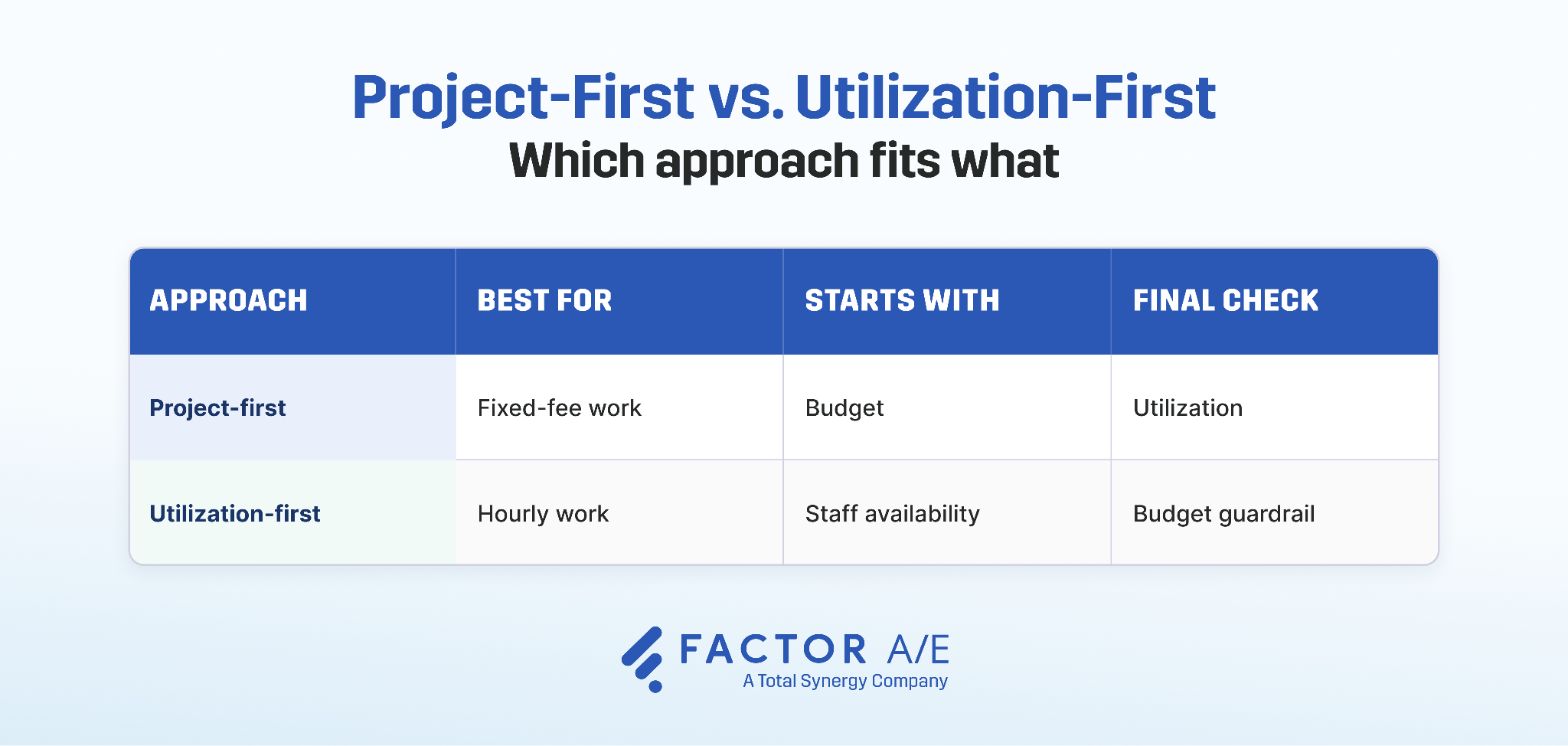 A table showing the key differences between project-first and utilization-first resource planning.