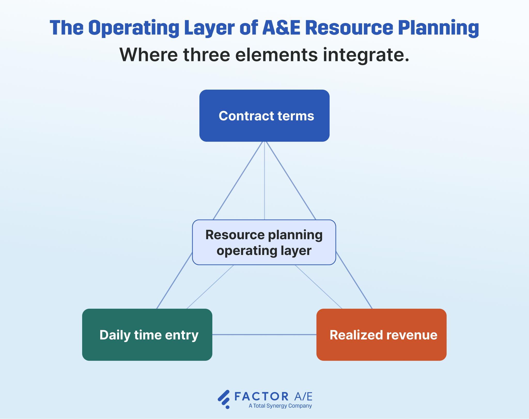 Triangle diagram showing the three elements that connect at the operating layer of A&E resource planning: contract terms, daily time entry, and realized revenue