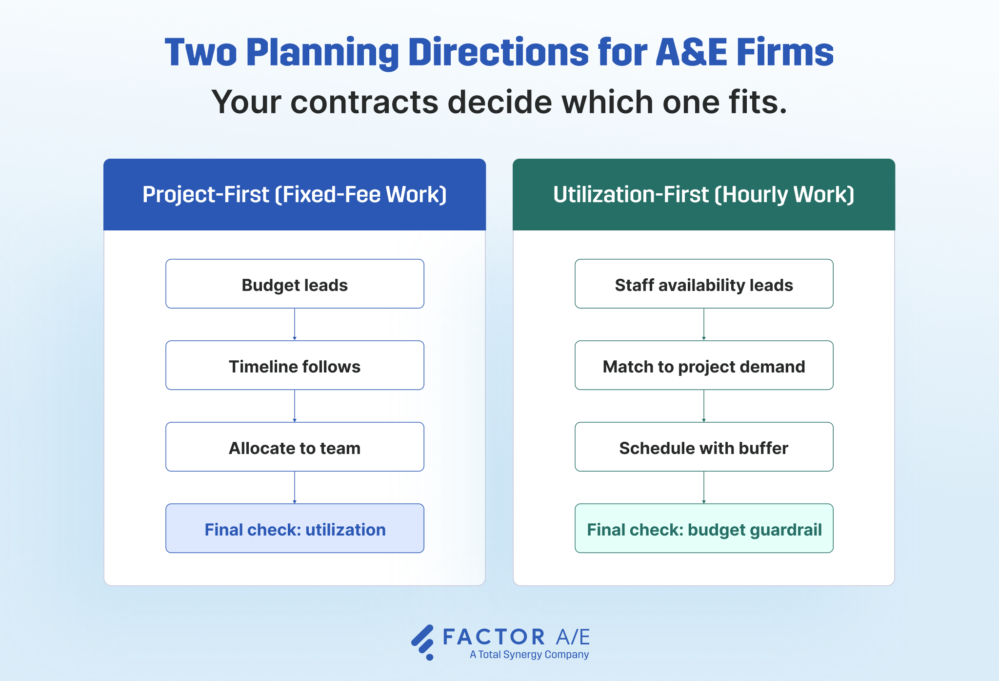 Side-by-side comparison showing the two planning directions for A&E firms: project-first for fixed-fee work starts with budget; utilization-first for hourly work starts with staff availability