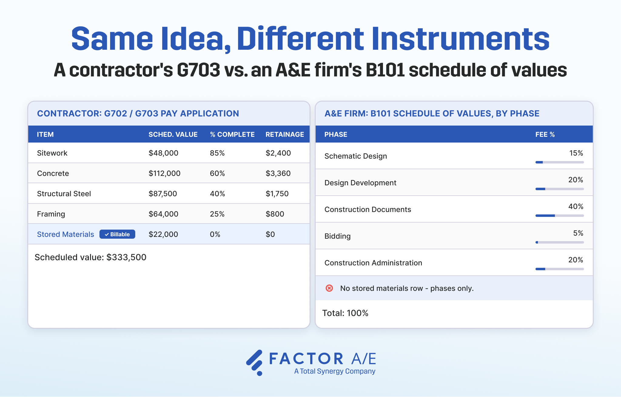 Side-by-side comparison of a contractor's G703 continuation sheet and an A&E firm's phase-based B101 schedule of values.
