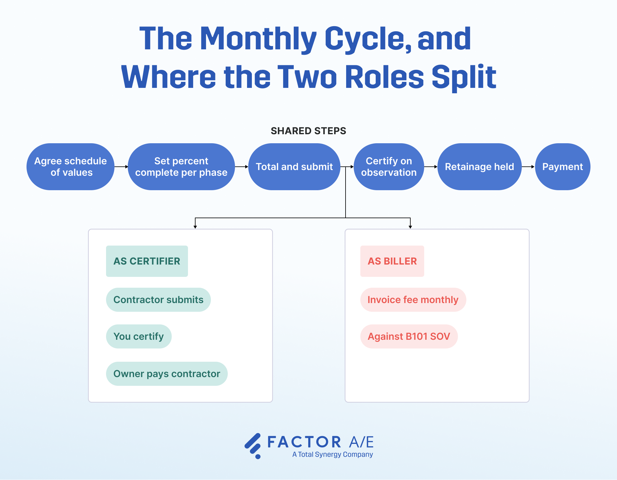 Flow diagram of the monthly AIA billing cycle, showing where the architect certifies a contractor's application and where the firm submits its own invoice.