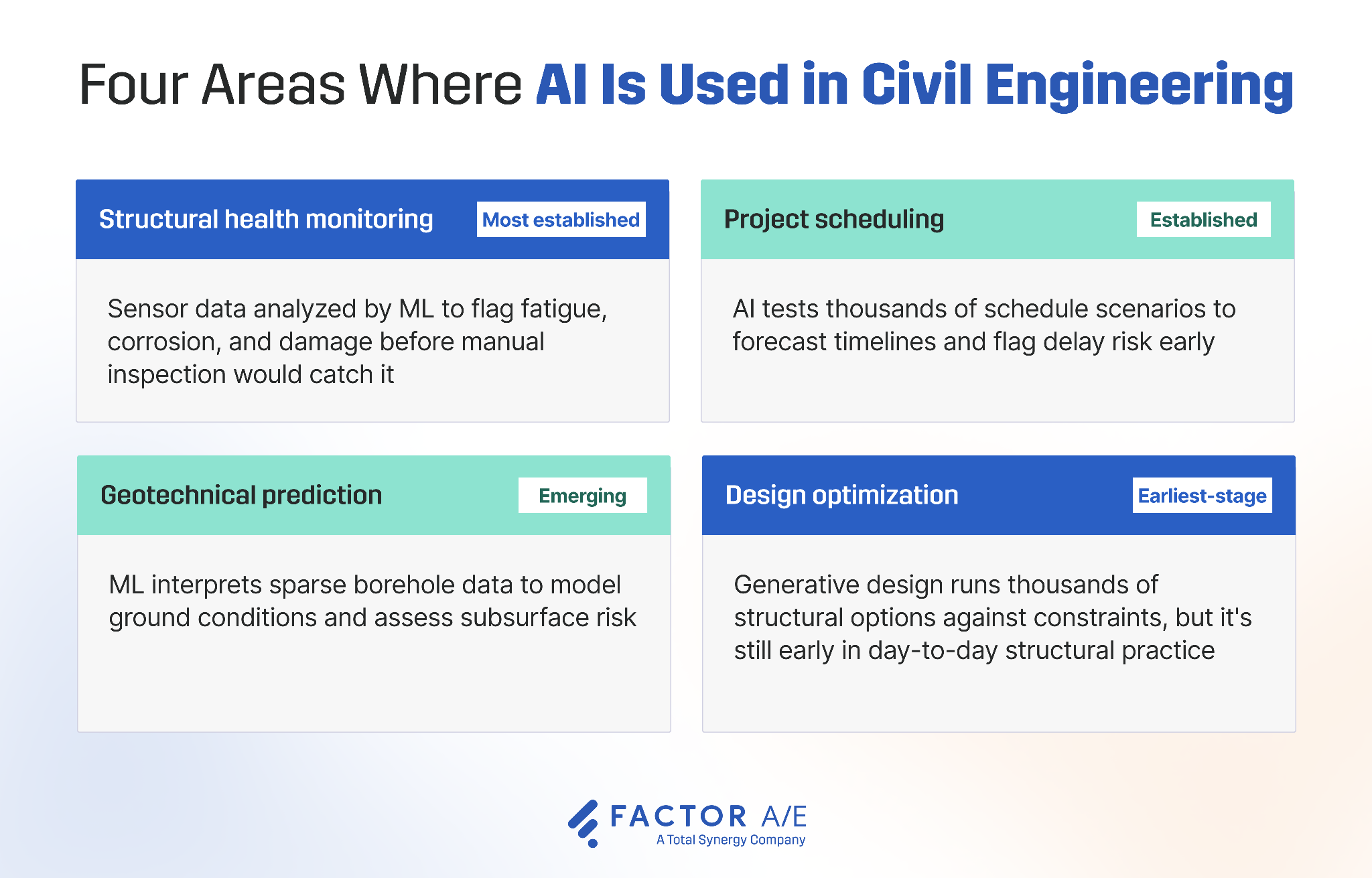 Infographic showing the four main areas where AI is used in civil engineering today and how established each one is