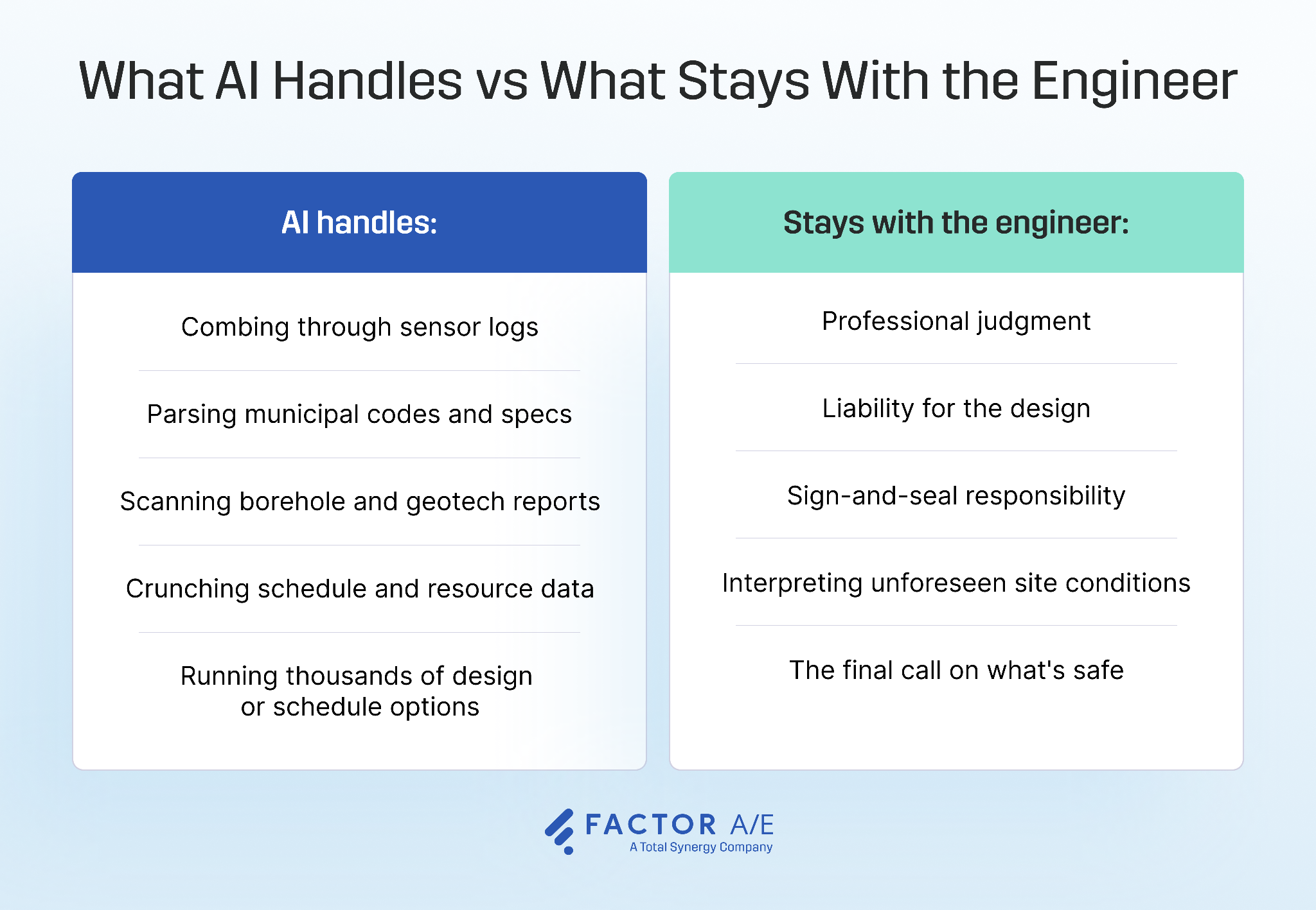 Infographic comparing the tasks AI handles in civil engineering against the responsibilities that remain with a licensed engineer