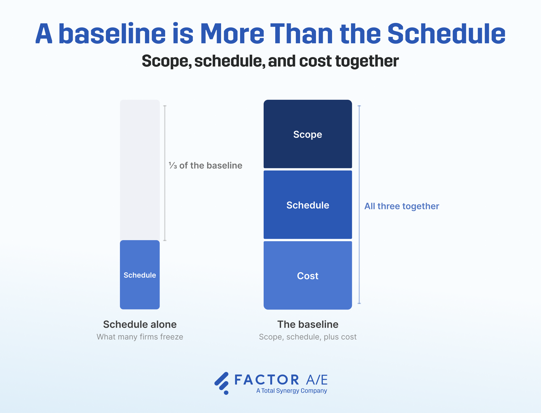 A project baseline shown as scope, schedule, and cost together, with the schedule as only one of the three parts