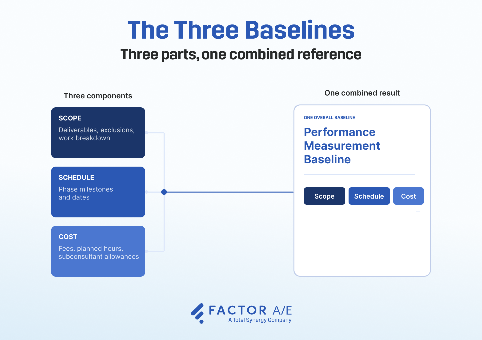 Scope, schedule, and cost baselines combining into one overall performance measurement baseline