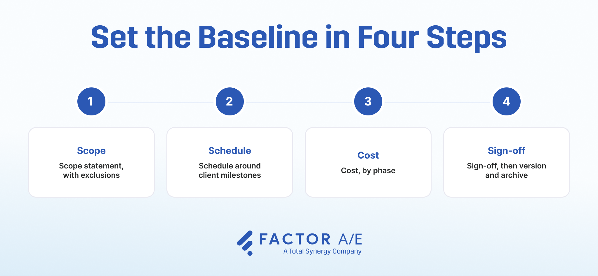 A four-step process for setting a project baseline: scope statement, schedule, cost by phase, sign-off, and version