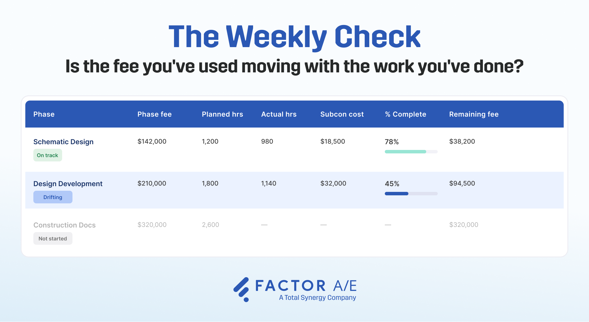 A simple weekly table comparing phase fee, planned and actual hours, subconsultant cost, and percent complete by project phase
