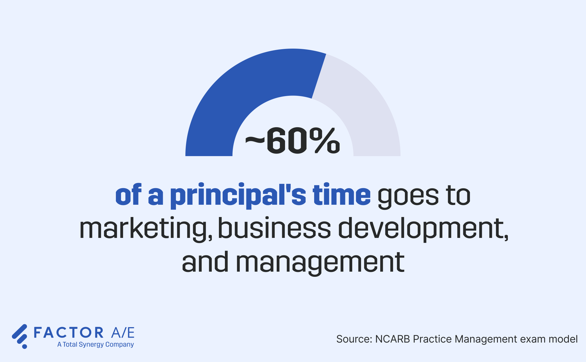 Stat callout showing a principal architect spends about 60% of their time on marketing, business development, and management.