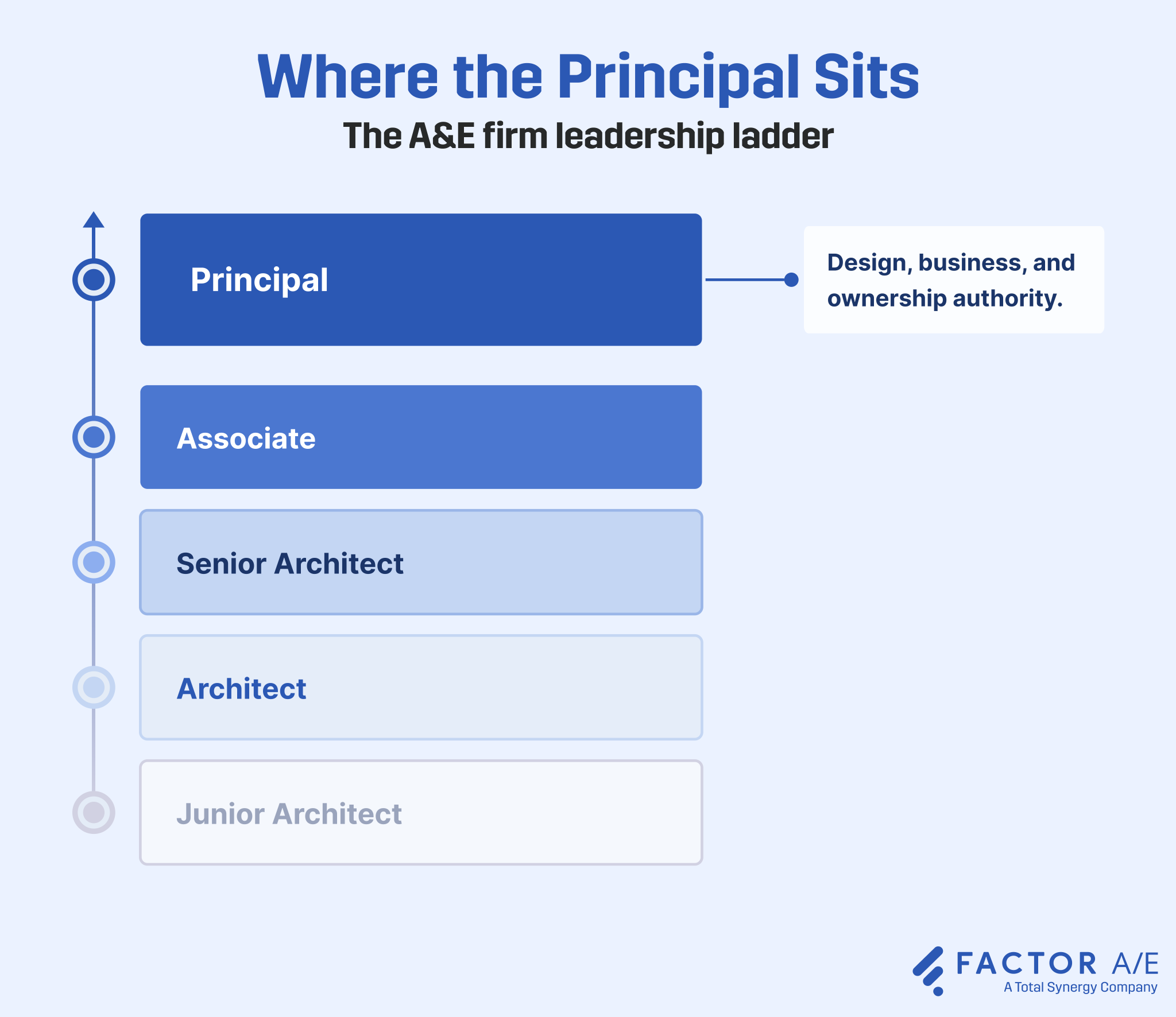 Diagram of an A&E firm career ladder from junior architect to principal, with the principal at the top holding design and business authority.
