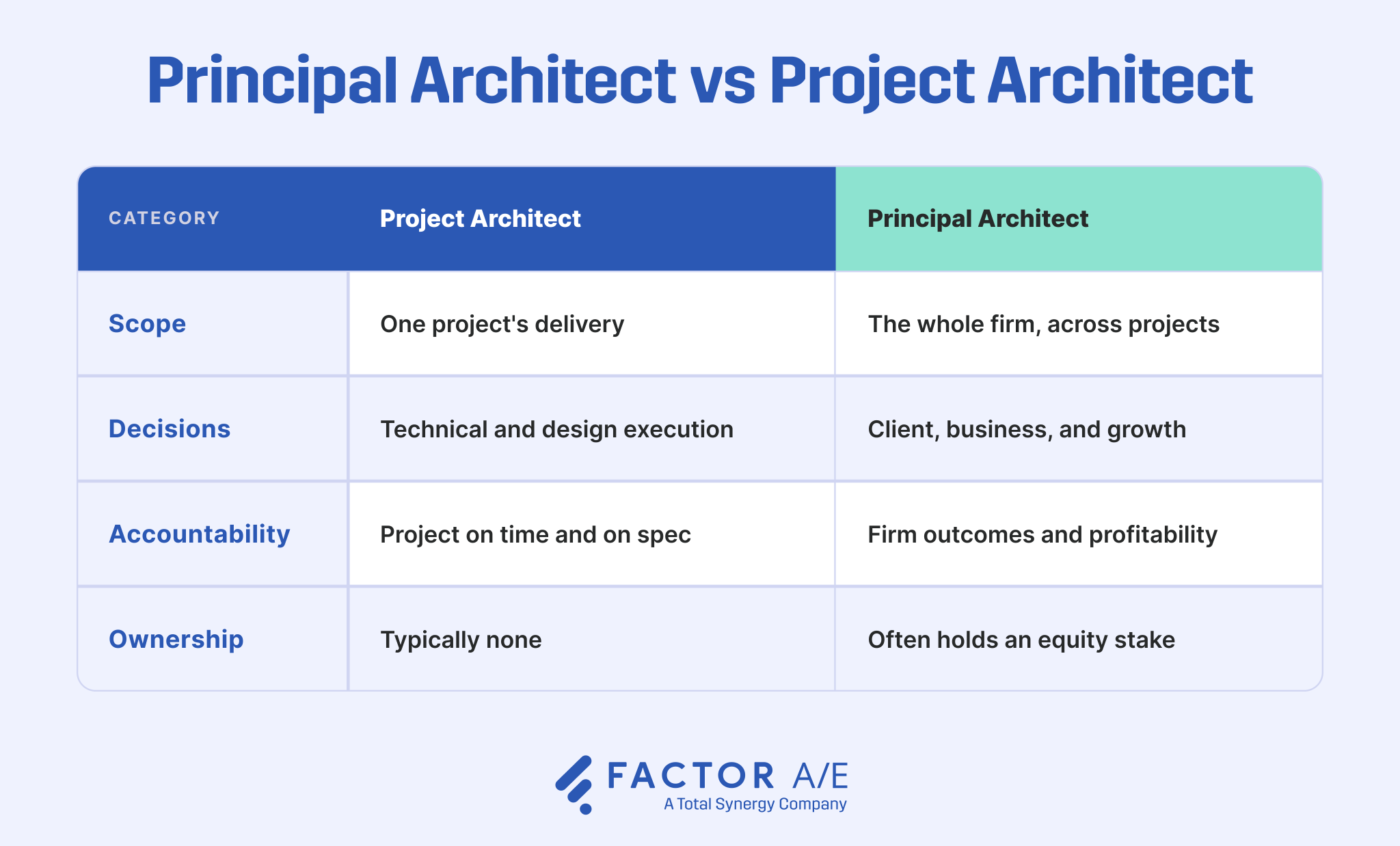 Comparison table of principal architect versus project architect across scope, decisions, accountability, and ownership.