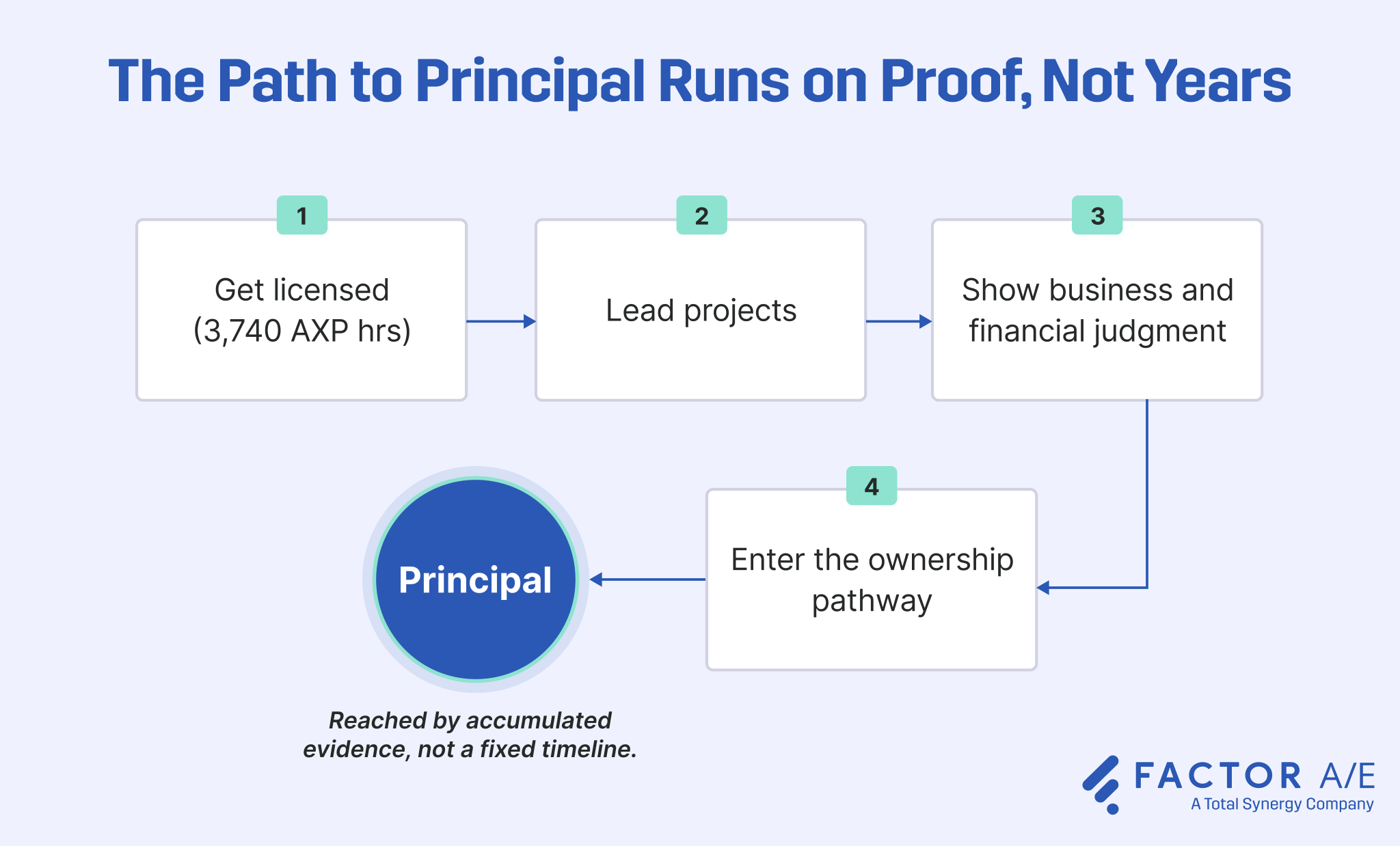 A milestone path to principal architect, from licensure through winning work and business judgment to the ownership pathway.