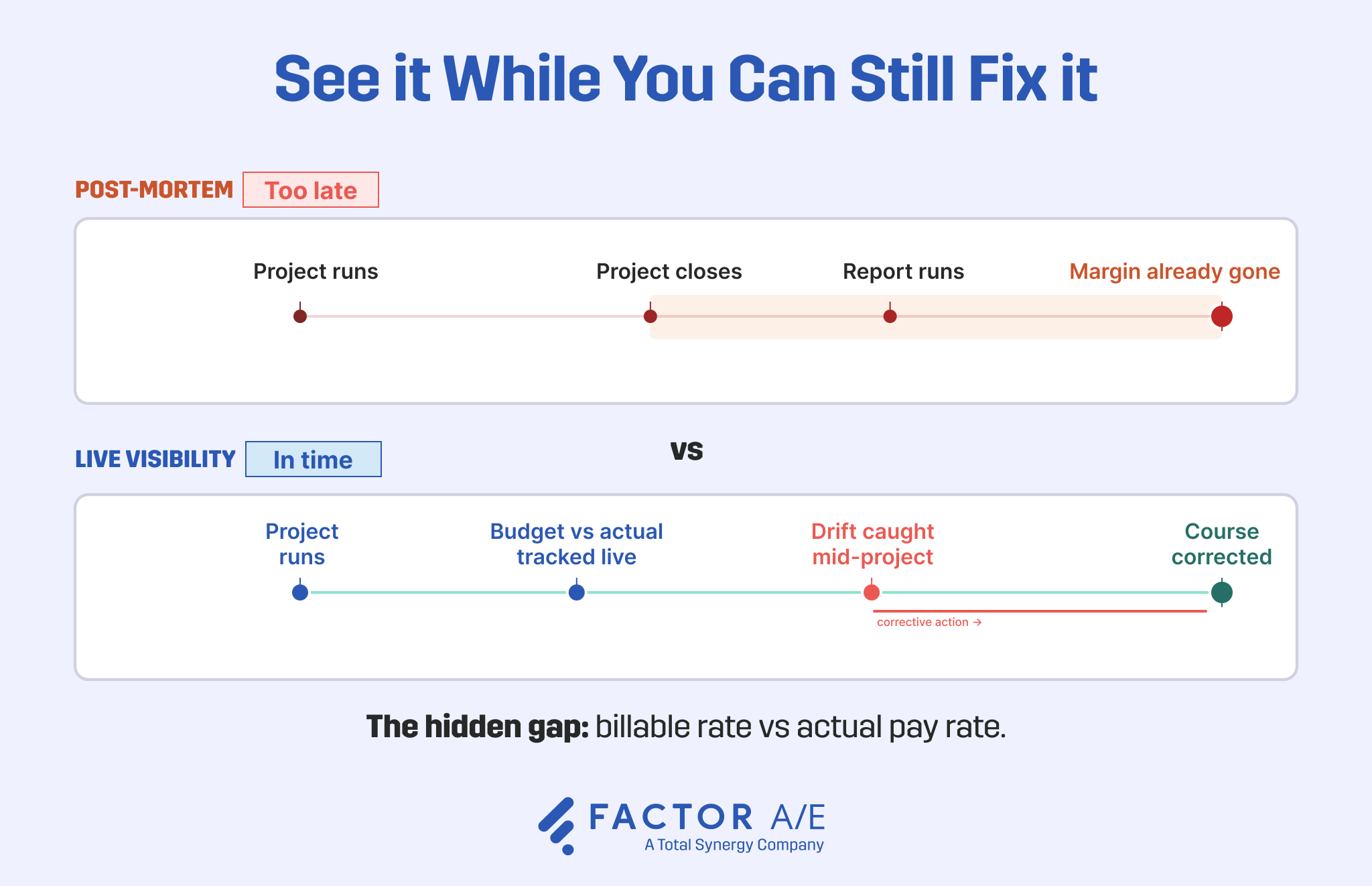 Diagram contrasting catching budget drift while a project is open against discovering lost margin after it closes.