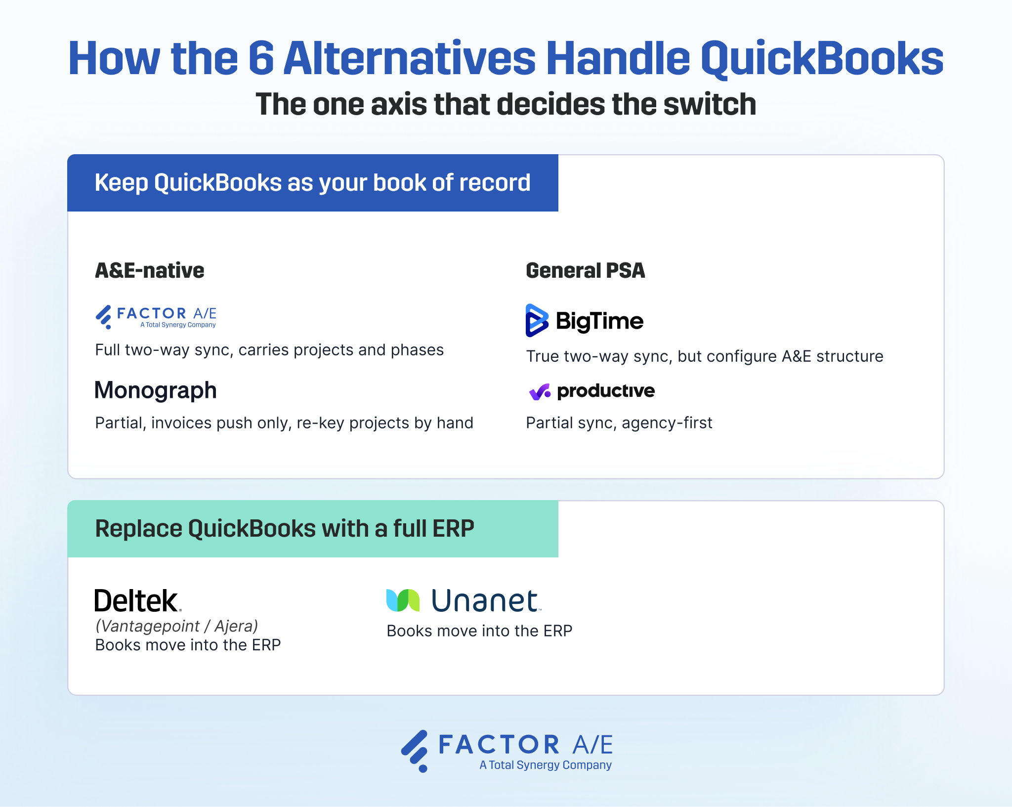 Diagram grouping six BQE Core alternatives by how they work with QuickBooks Online, from full structure-carrying sync to full ERP replacement