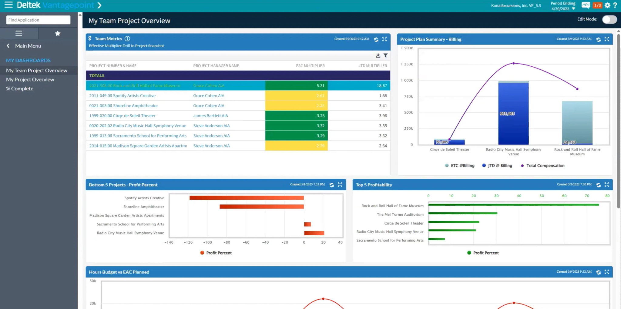 Deltek Vantagepoint dashboard showing project billing, profitability, multipliers, and planned hours across an A&E project portfolio.
