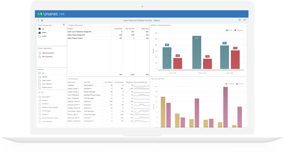 Unanet ERP AE dashboard comparing scheduled and worked hours across A&E projects, employees, and job roles.