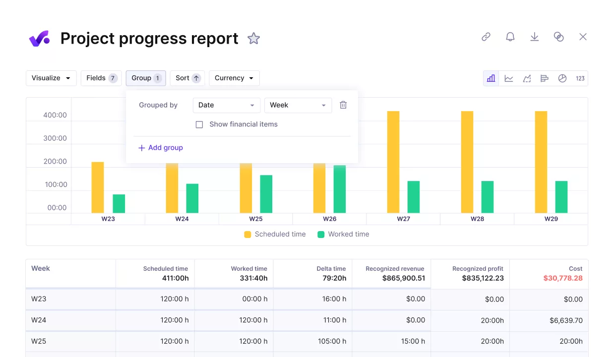 Productive project progress report comparing scheduled and worked time with revenue, profit, and cost by week.
