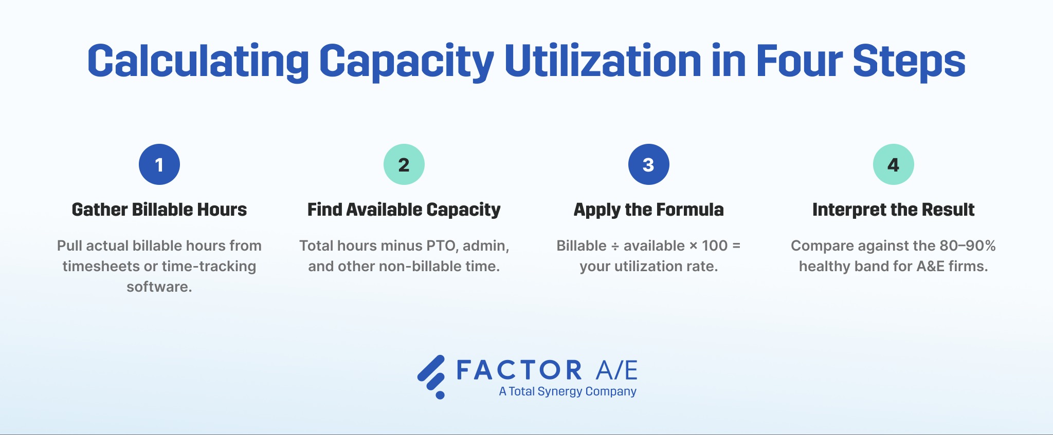 Four-step process showing how an architecture and engineering firm calculates its capacity utilization rate