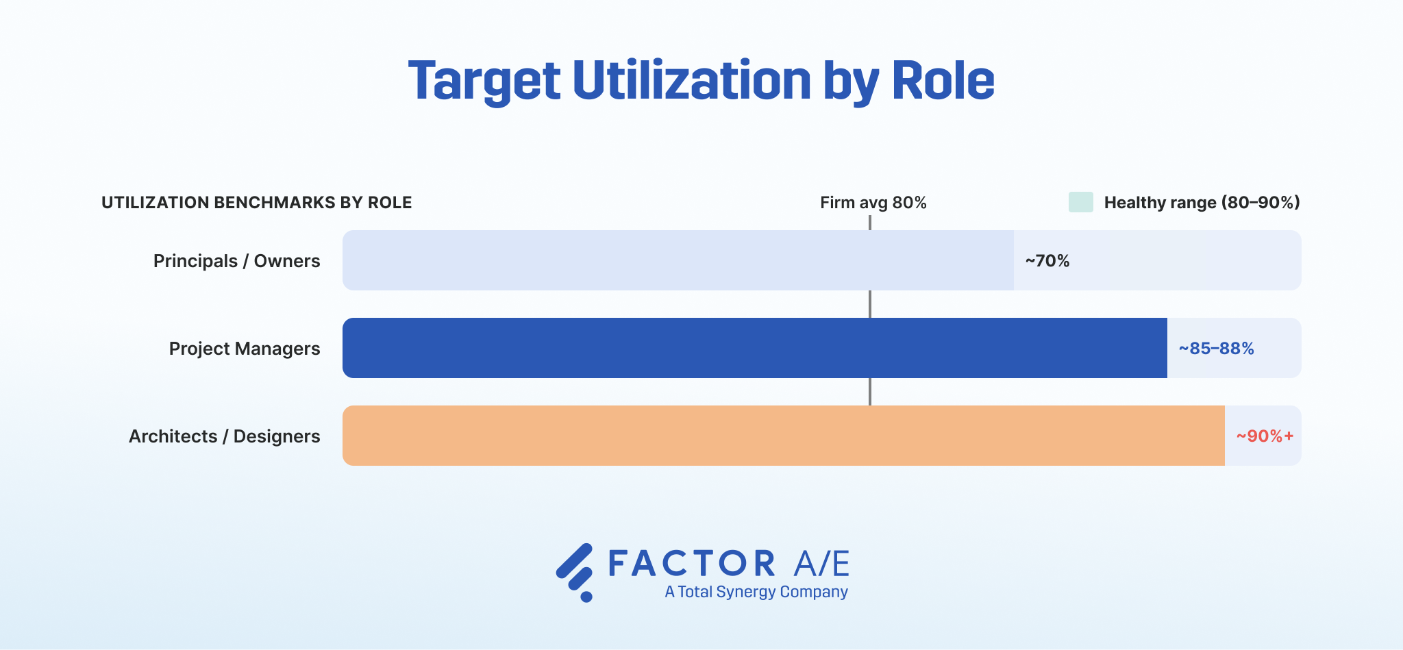 Chart showing target capacity utilization rates by role at an architecture and engineering firm, from principals through project architects