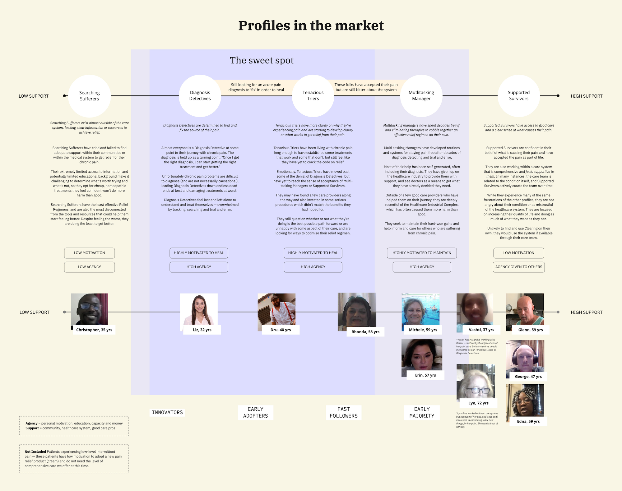 Profiles in the market