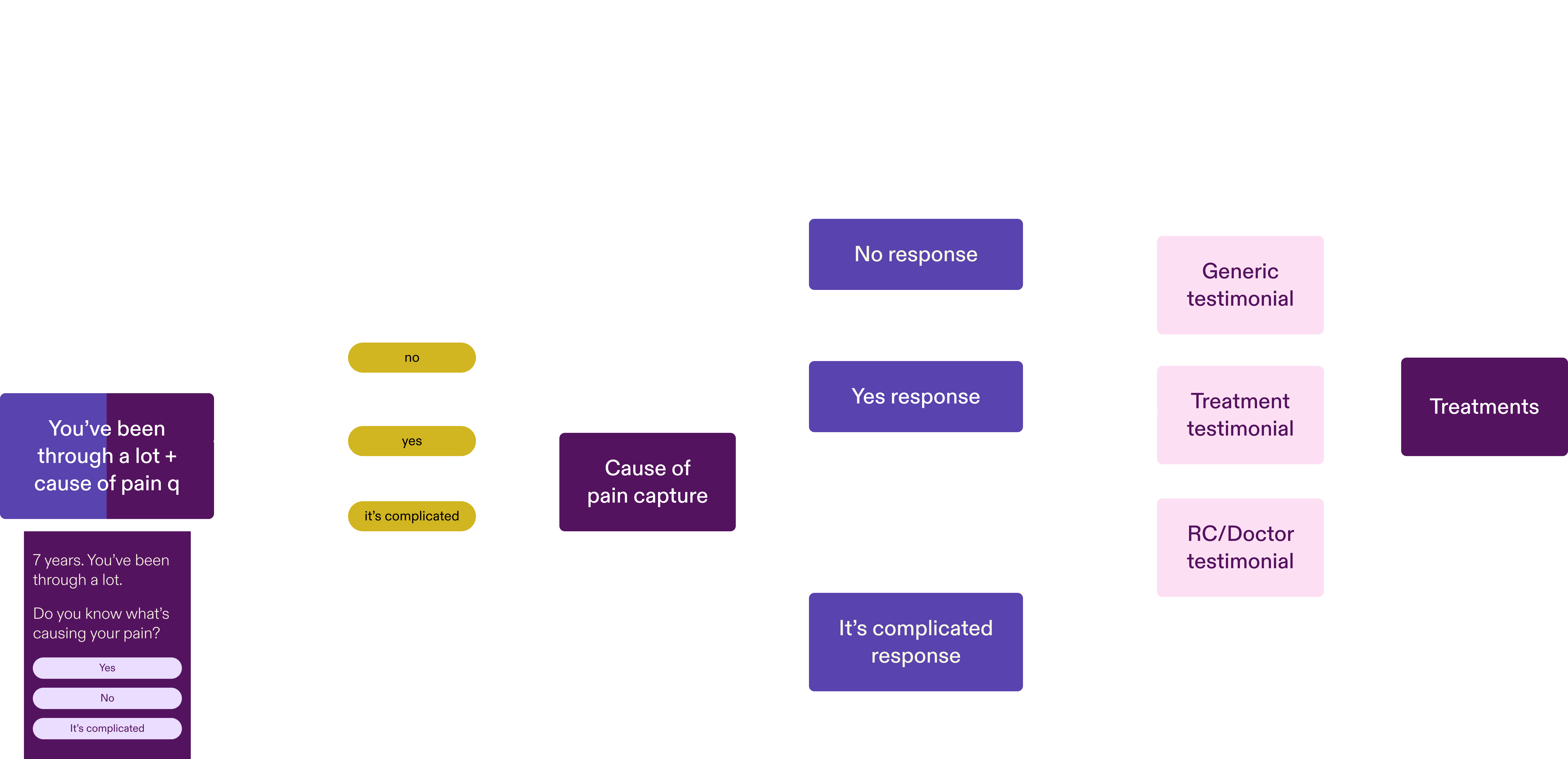 New user flow