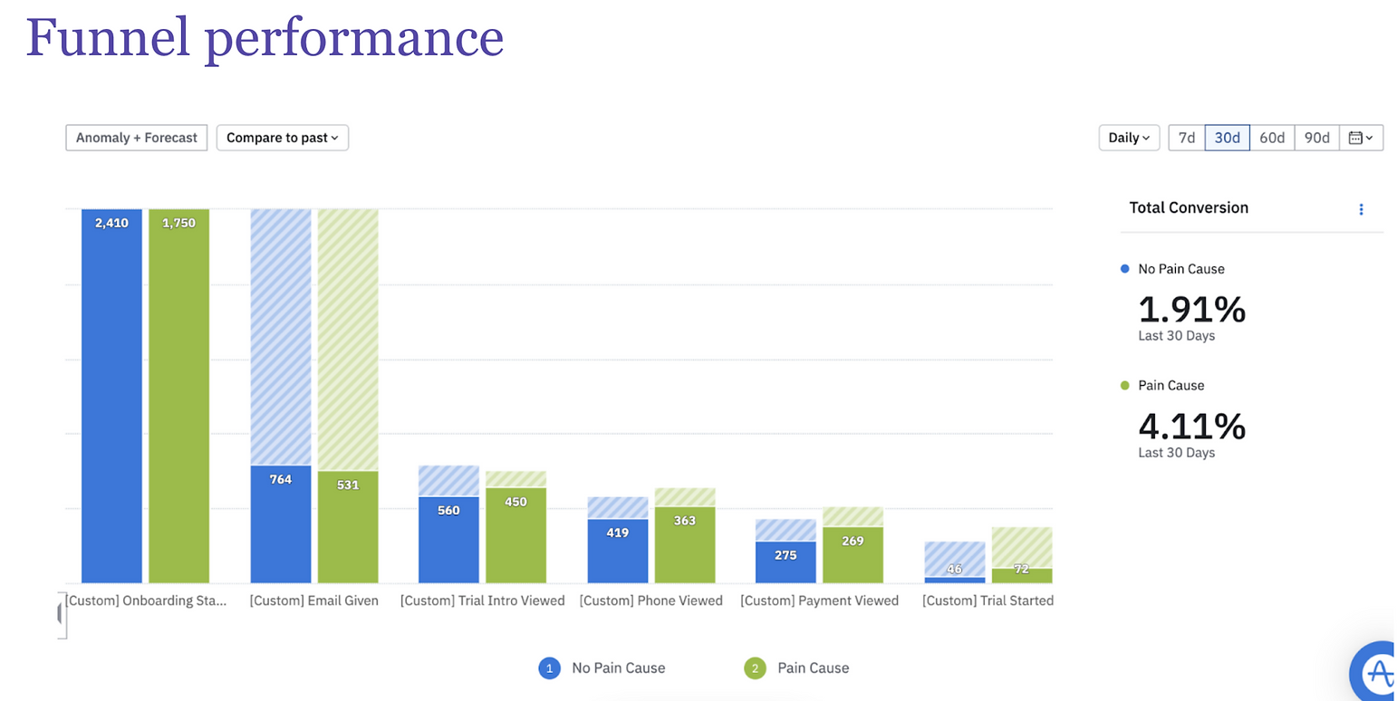 Funnel performance