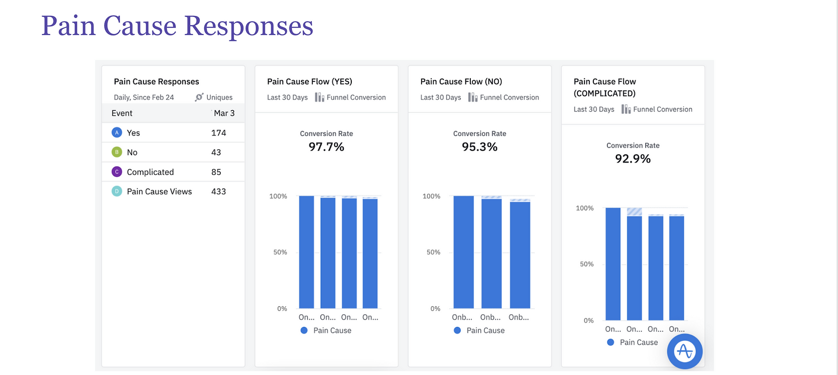 Pain cause responses