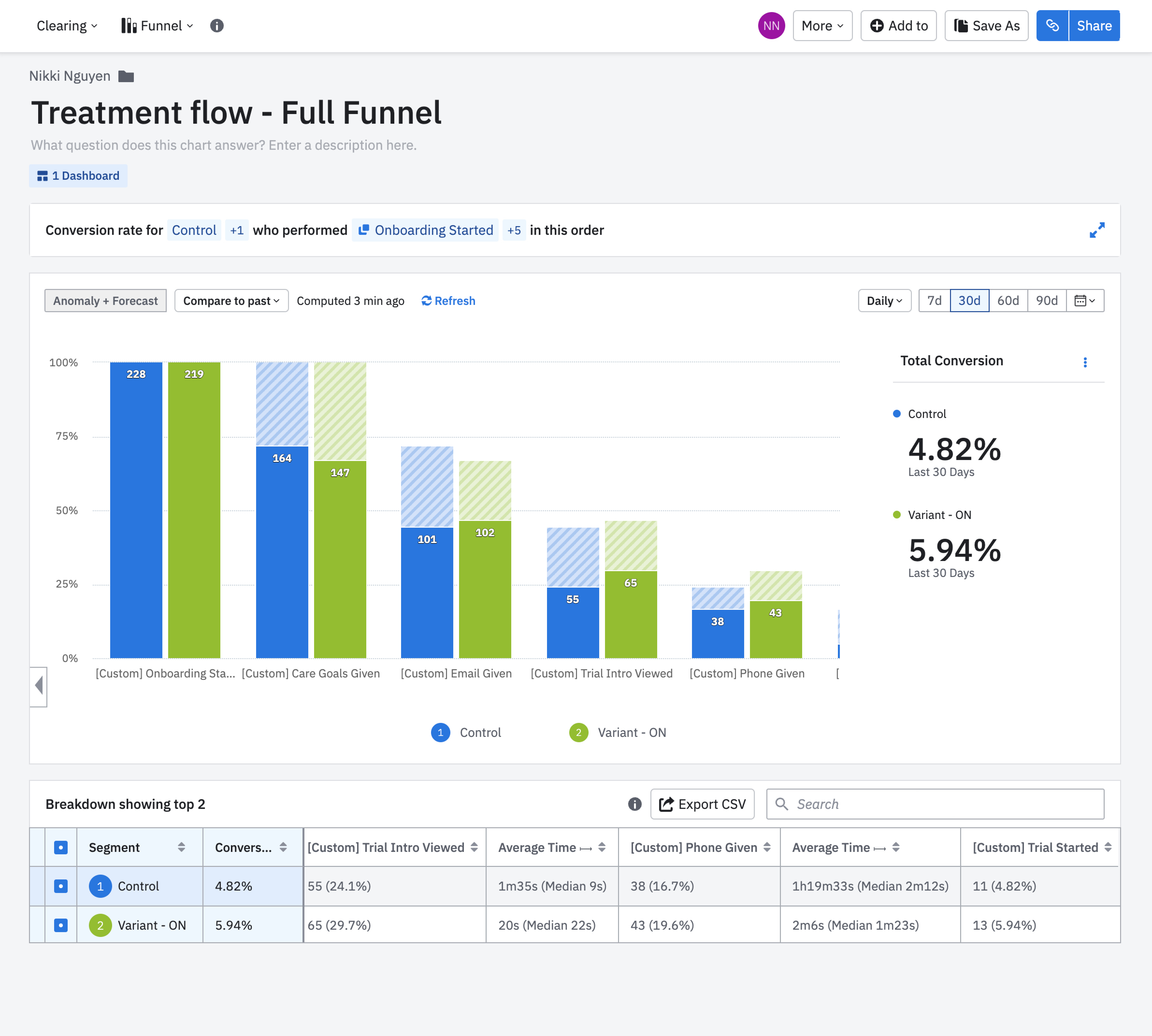 Treatment flow funnel performance