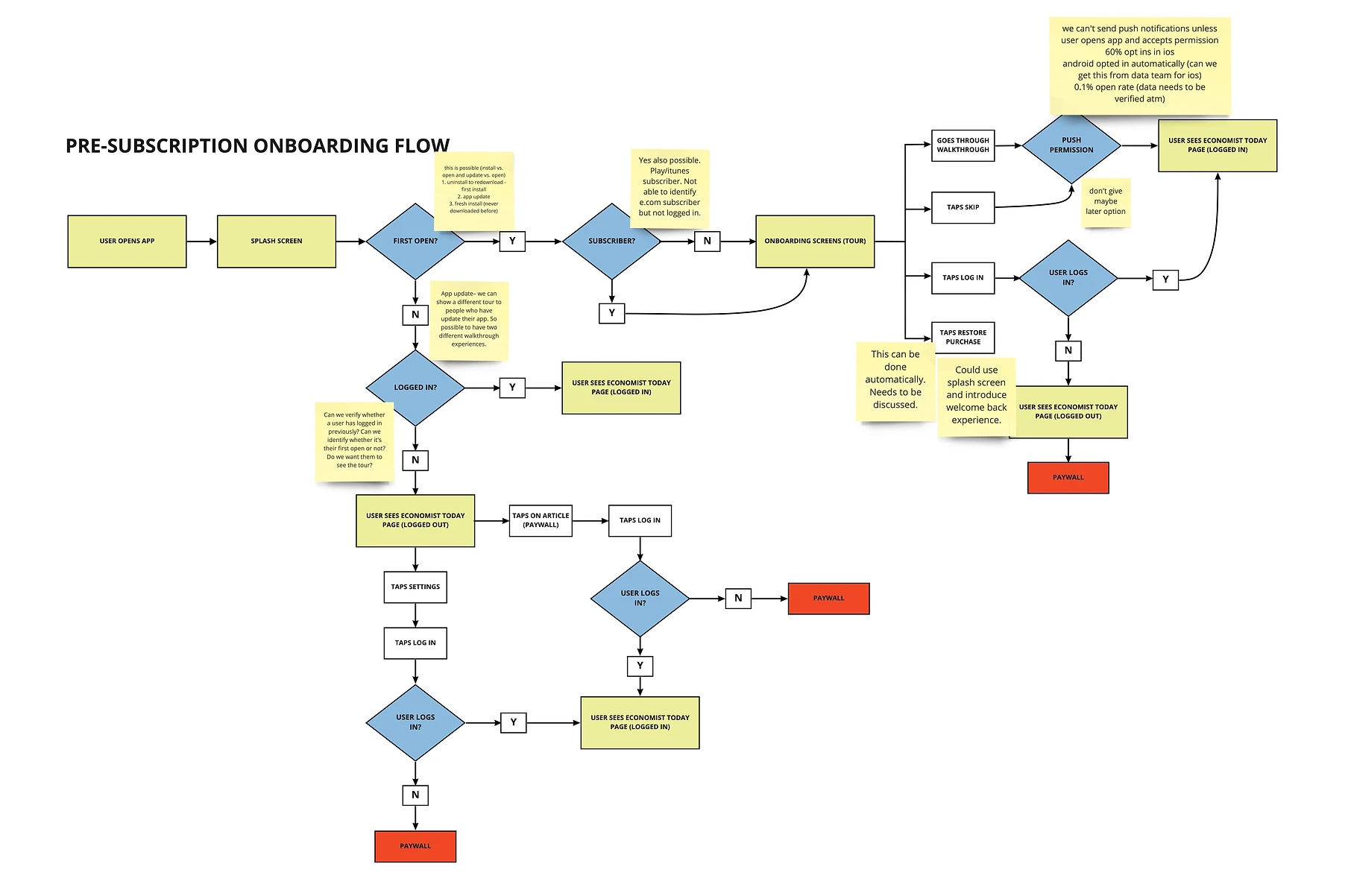 Flowchart detailing the pre-subscription onboarding process for the Economist app, showing decision points like first app open, subscriber status, login steps, onboarding screens, push permission, and navigation to the Economist Today page or paywall.