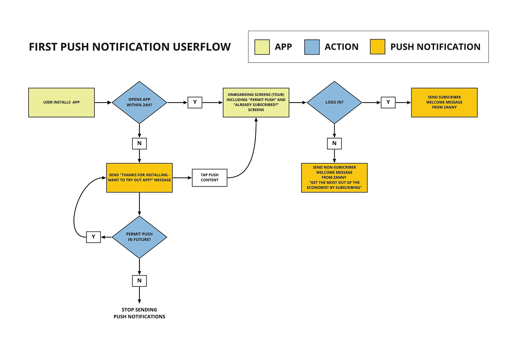 Flowchart titled 'First Push Notification Userflow' illustrating app user decisions and resulting push notification actions.