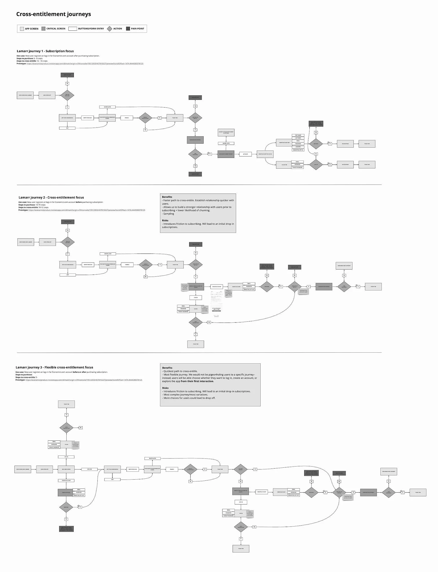 Flowchart diagram showing three cross-entitlement user journeys with subscription and login decision paths, actions, and pain points.