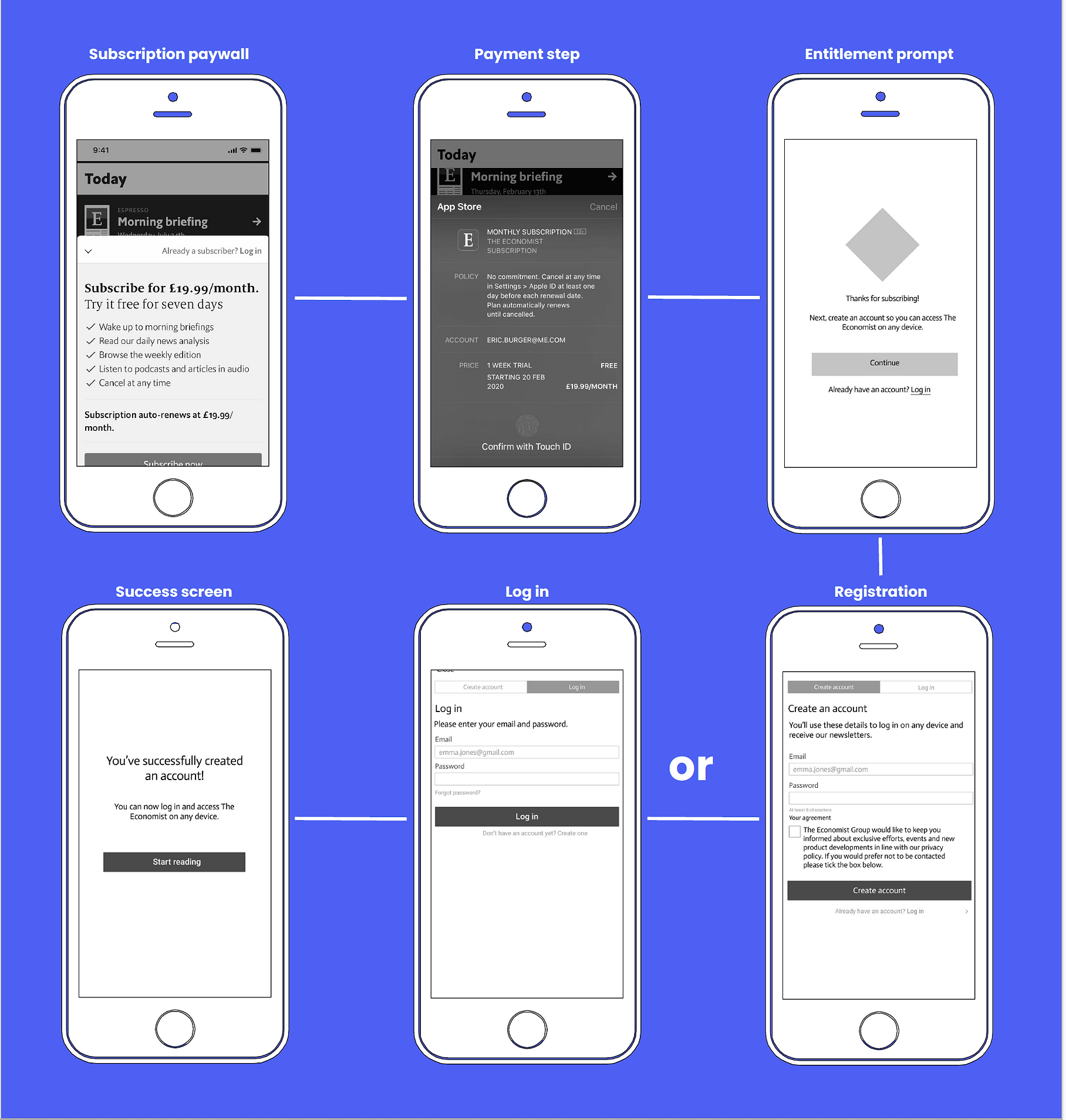 Diagram of mobile screens showing subscription process: paywall with subscription details, payment confirmation, entitlement prompt, success screen, log in form, and registration form.