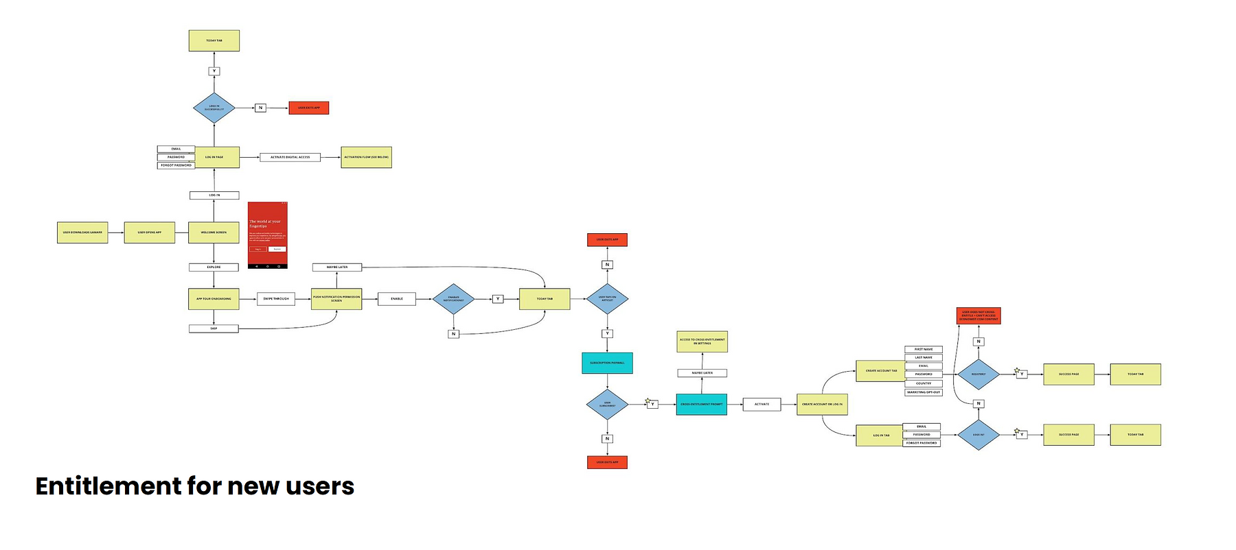 Flowchart illustrating entitlement process for new users with decision points for login, notifications, subscription, account creation, and article access.