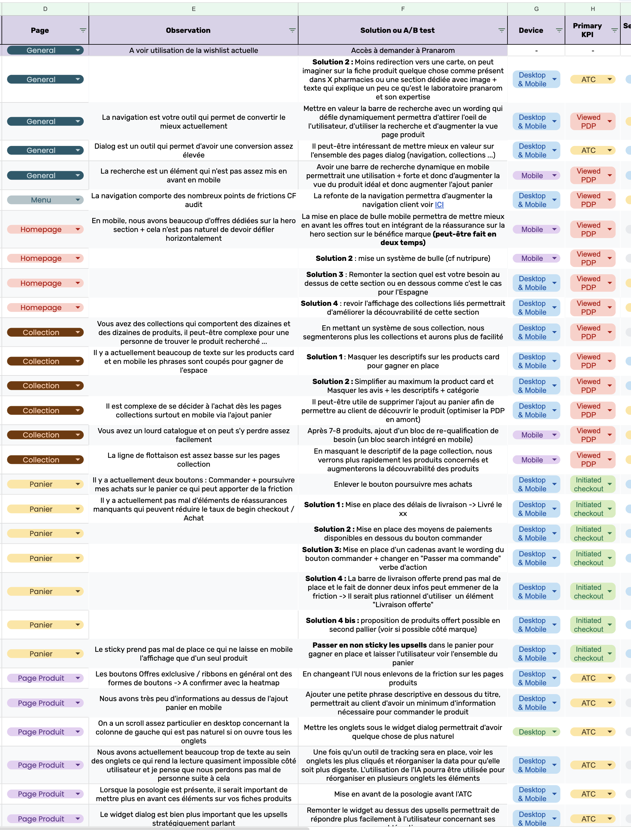 Tableau d'analyse UX détaillant pages, observations, solutions, dispositifs et KPI pour optimiser un site web.