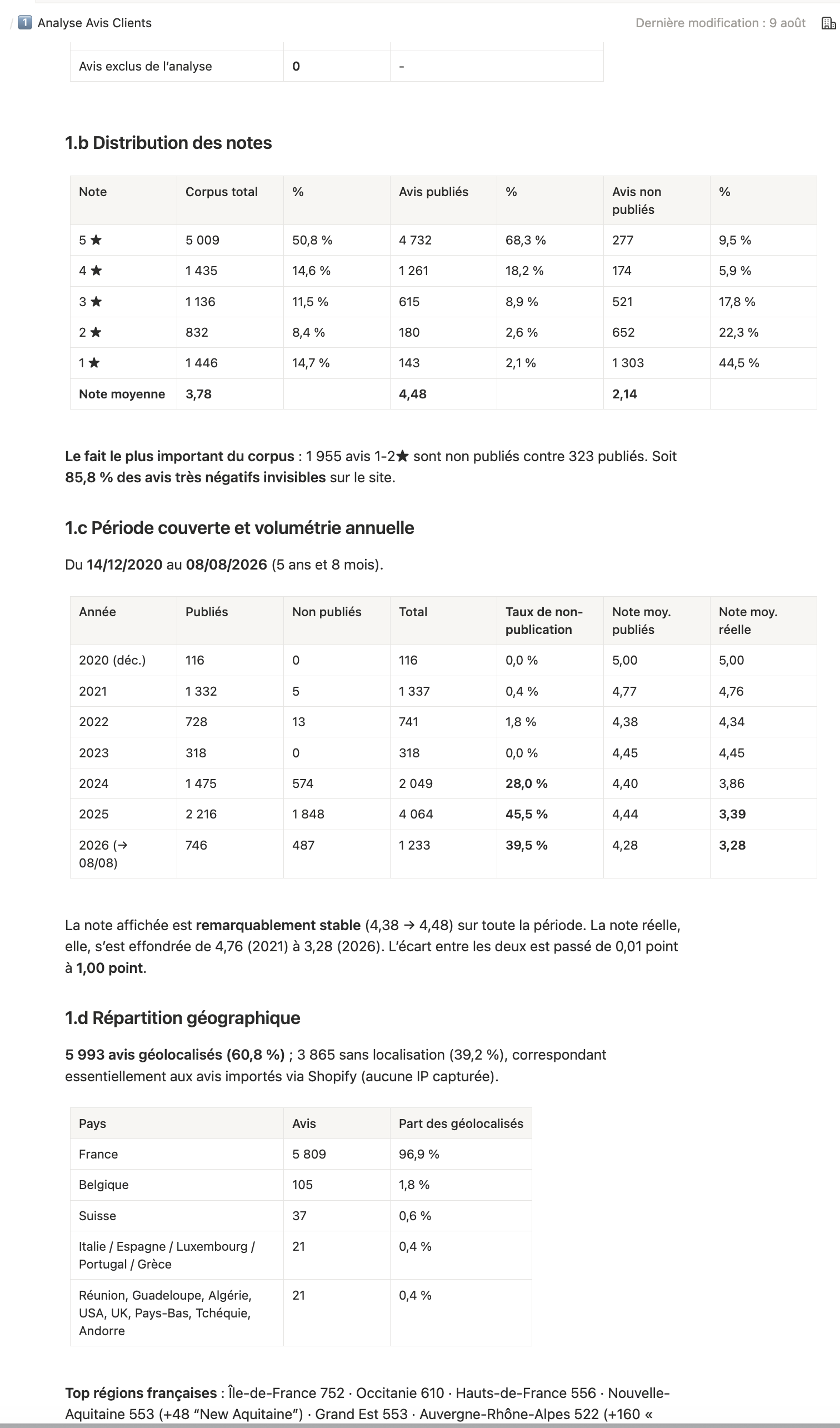 Tableaux de répartition des notes, volume annuel, et répartition géographique des avis clients de 2020 à 2026.