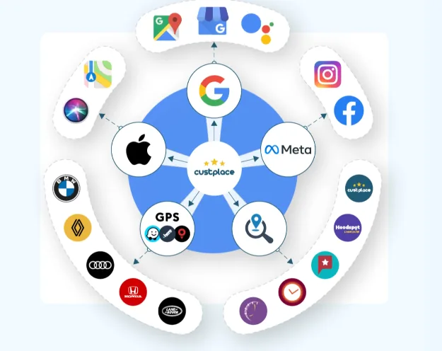 Schéma des plateformes d'avis connectées à Custplace, cas client de prospection B2B