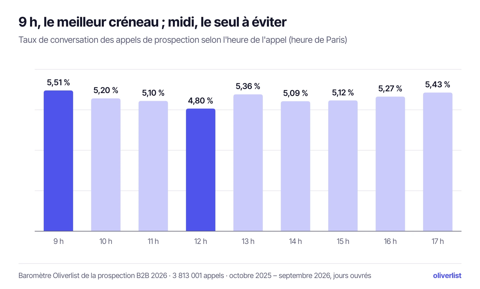 Graphique : taux de conversation des appels de prospection B2B selon l'heure de l'appel, de 9 h à 17 h