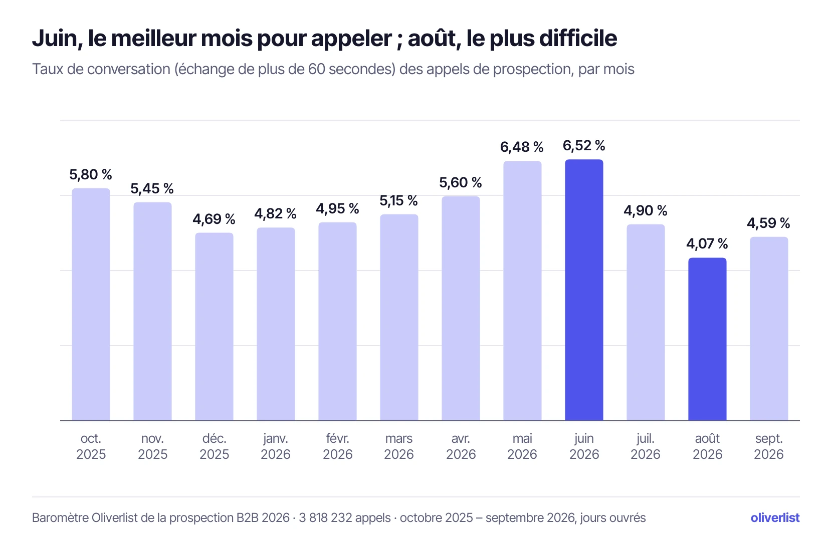 Graphique : taux de conversation des appels de prospection B2B par mois, d'octobre 2025 à septembre 2026