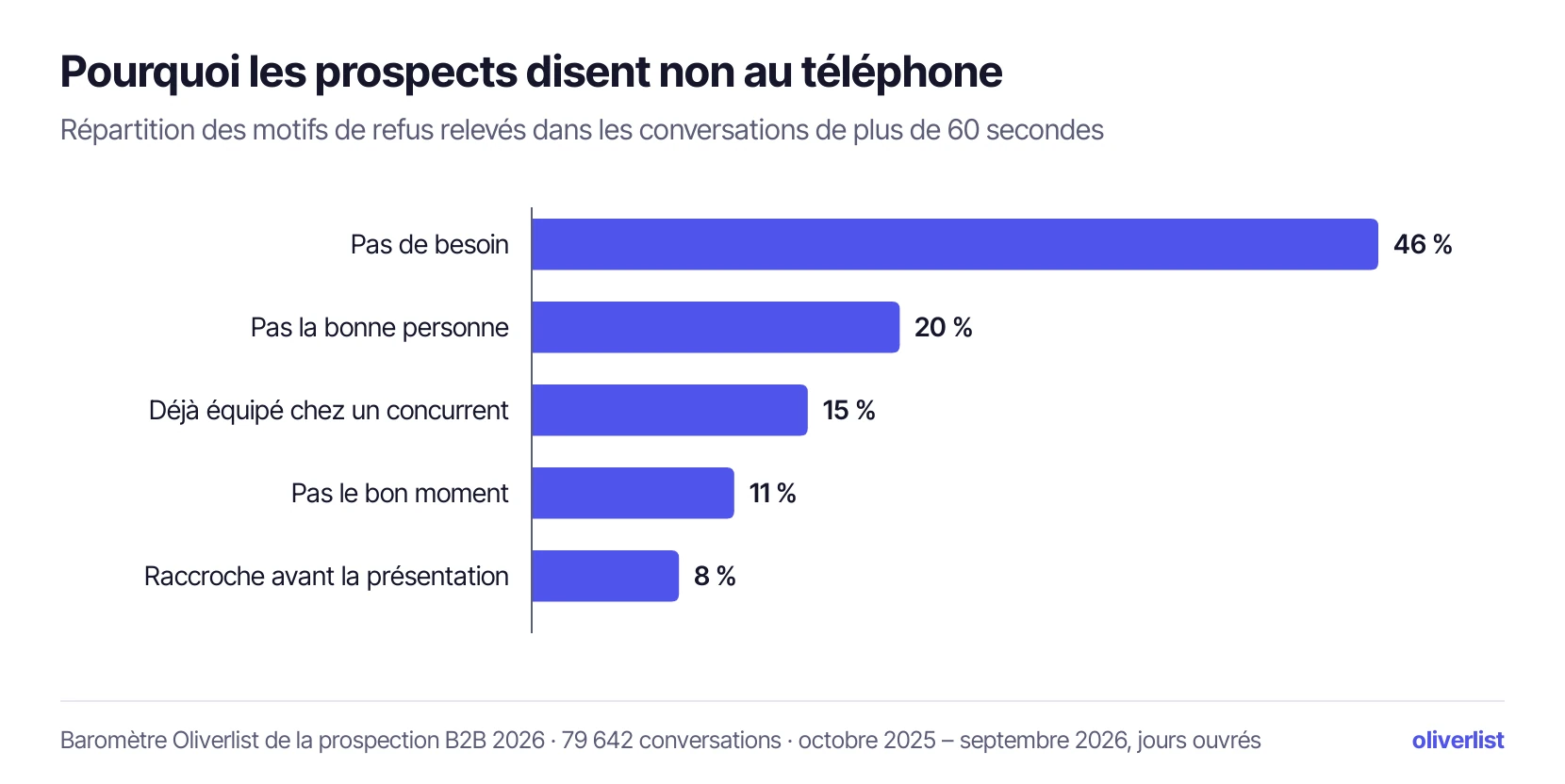 Graphique : répartition des motifs de refus des prospects lors des appels de prospection B2B