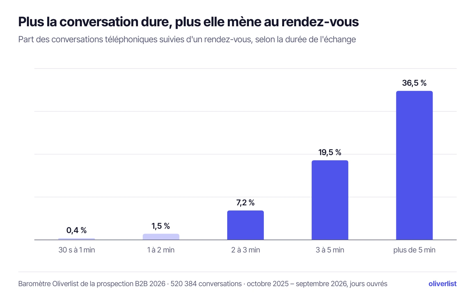 Graphique : part des conversations téléphoniques de prospection suivies d'un rendez-vous selon leur durée