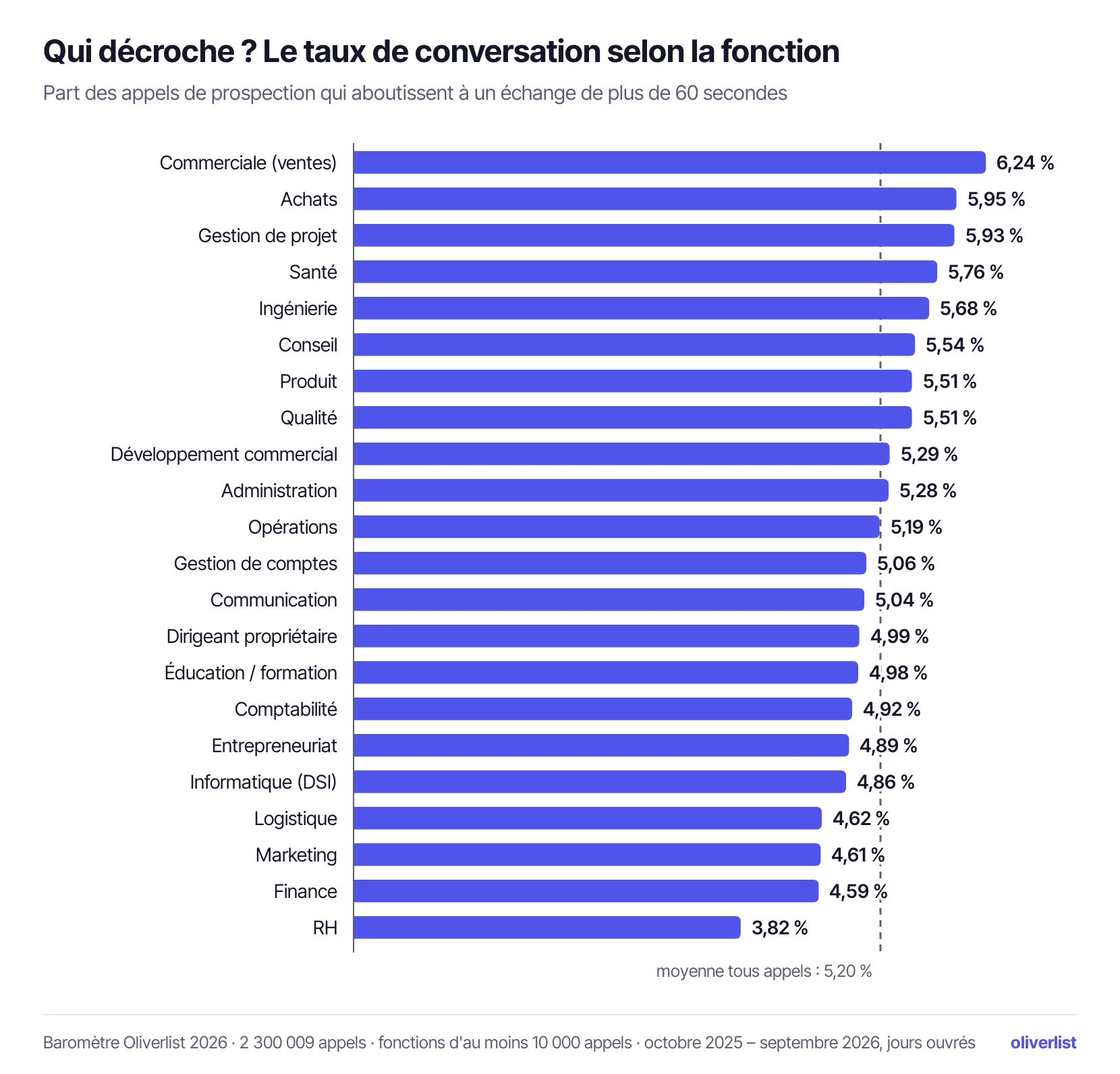 Graphique : taux de conversation des appels de prospection B2B selon la fonction du contact appelé