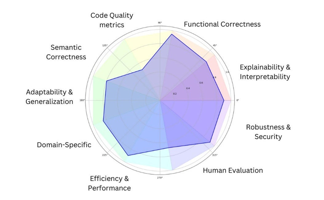 10 Critical Dimensions for Evaluation